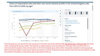 From this graph you can see that the main age group to have their own social network profile has always been 16-24 year olds with nearly
100% of respondents having a profile. This supports our target audience as we are looking for 16-24 year olds to put their work on a
community site for people to show and see work. As 16-24 is the highest group, there will be more people compared to other age groups
able to access this platform as they have internet and access to a device. Having this access will also mean they have the software to create
the content for the platform or they will be able to take photos of their art.
 