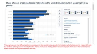 This graphs shows what different platforms people use for their social media use with YouTube being the highest used for male and female
but facebook is being used the most by females. Having YouTube as the top platform shows that people like to share their content and to
look at others to find inspiration for their own work.
 