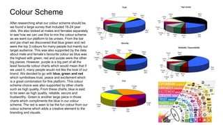 Colour Scheme
After researching what our colour scheme should be,
we found a large survey that included 16-24 year
olds. We also looked at males and females separately
to see how we can use this to mix the colour scheme
as we want our platform to be unisex. From the bar
and pie chart we discovered that blue green and red
were the top 3 colours for many people but mainly our
target audience. This was also supported by the data
about male and female’s favourite colour as blue was
the highest with green, red and purple were the other
big pieces. However, purple is a big part of all the
least favourite colour charts which would mean that if
we used it, many people would not like the look of our
brand. We decided to go with blue, green and red
which symbolises trust, peace and excitement which
is a great combination for this platform. This colour
scheme choice was also supported by other charts
such as high quality. From these charts, blue is said
to be seen as high quality, reliable, secure and
trustworthy. Green is another large piece in those
charts which compliments the blue in our colour
scheme. The red is seen to be the fun colour from our
colour scheme which adds a creative element to the
branding and visuals.
 