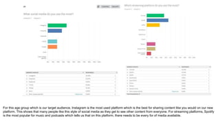 For this age group which is our target audience, Instagram is the most used platform which is the best for sharing content like you would on our new
platform. This shows that many people like this style of social media as they get to see other content from everyone. For streaming platforms, Spotify
is the most popular for music and podcasts which tells us that on this platform, there needs to be every for of media available.
 