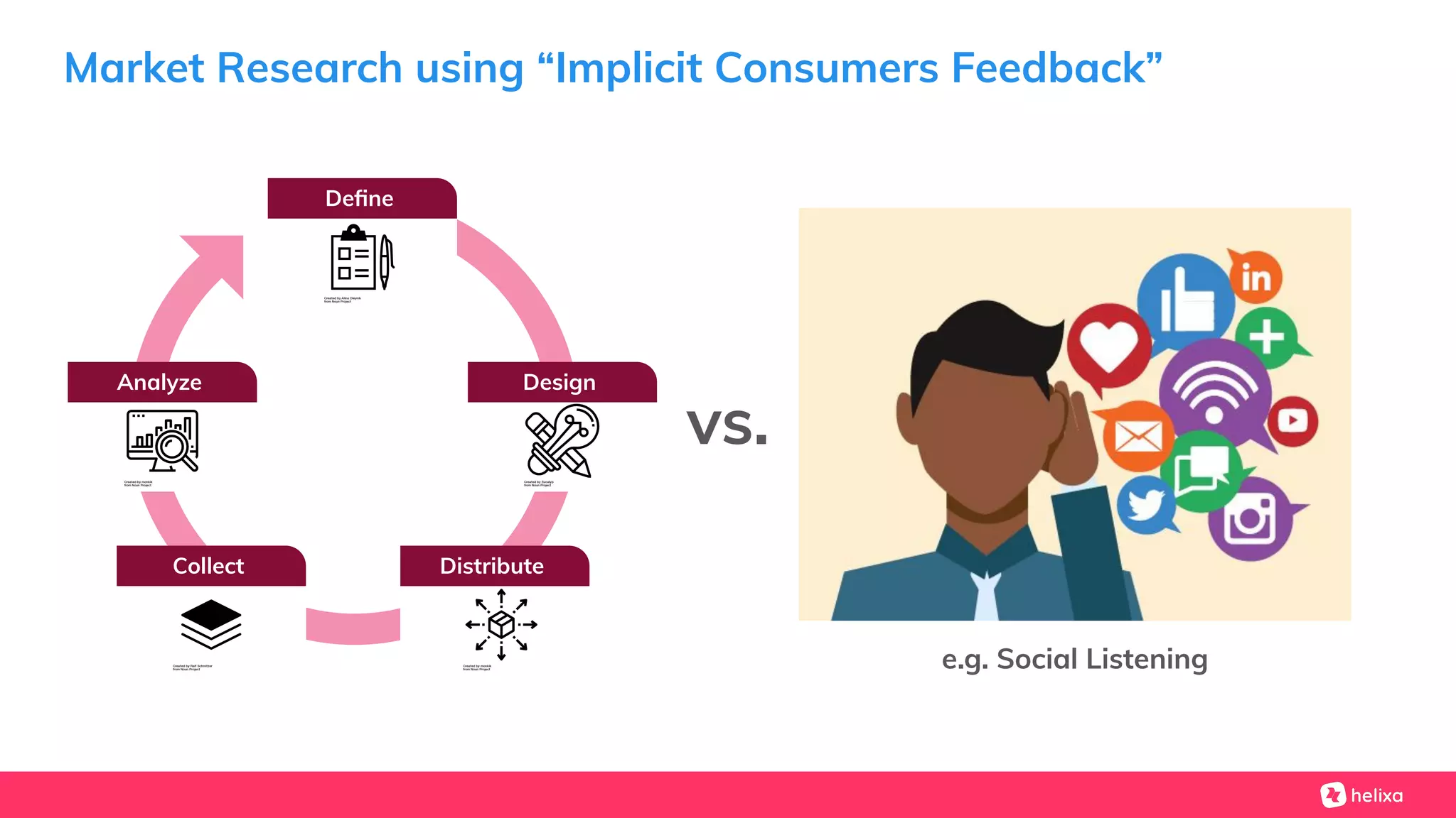Market Research using “Implicit Consumers Feedback”
Deﬁne
Analyze
DistributeCollect
Design
vs.
e.g. Social Listening
 