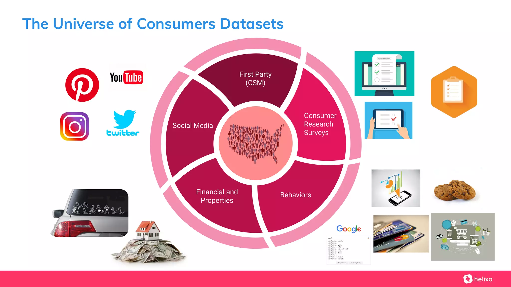 The Universe of Consumers Datasets
Social Media
Financial and
Properties
Behaviors
First Party
(CSM)
Consumer
Research
Surveys
 