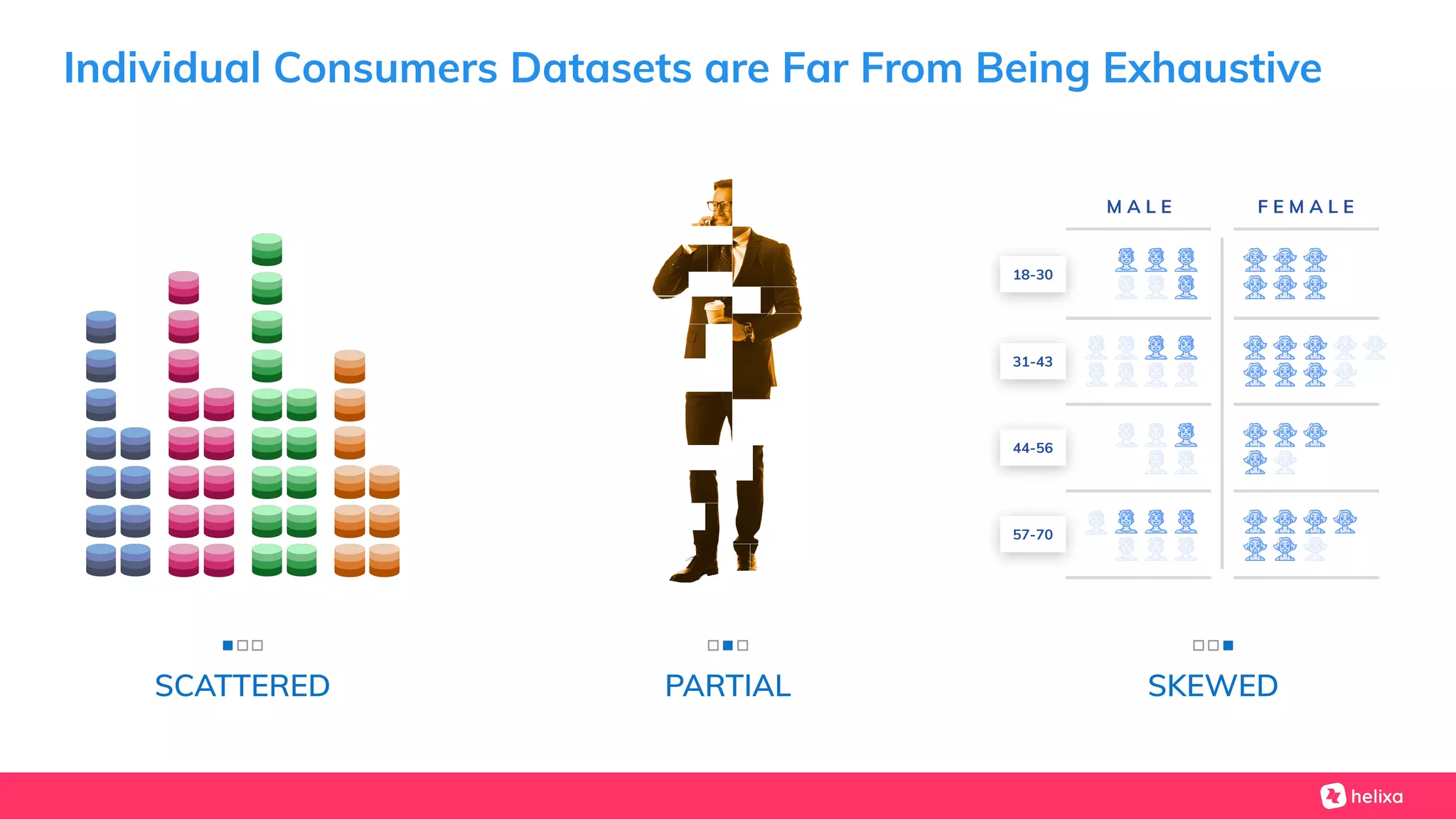 SCATTERED PARTIAL SKEWED
M A L E F E M A L E
18-30
31-43
44-56
57-70
Individual Consumers Datasets are Far From Being Exhaustive
 