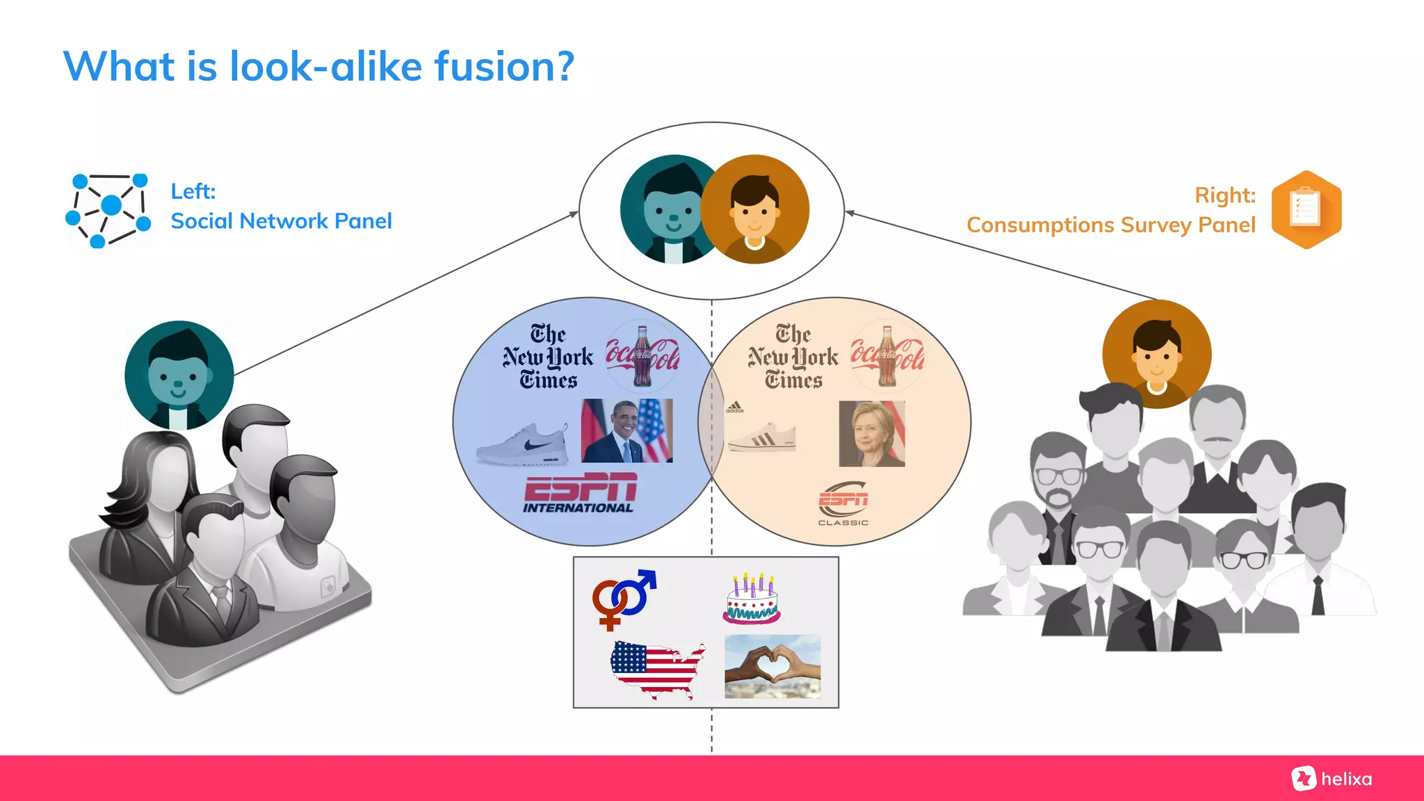 What is look-alike fusion?
Left:
Social Network Panel
Right:
Consumptions Survey Panel
 