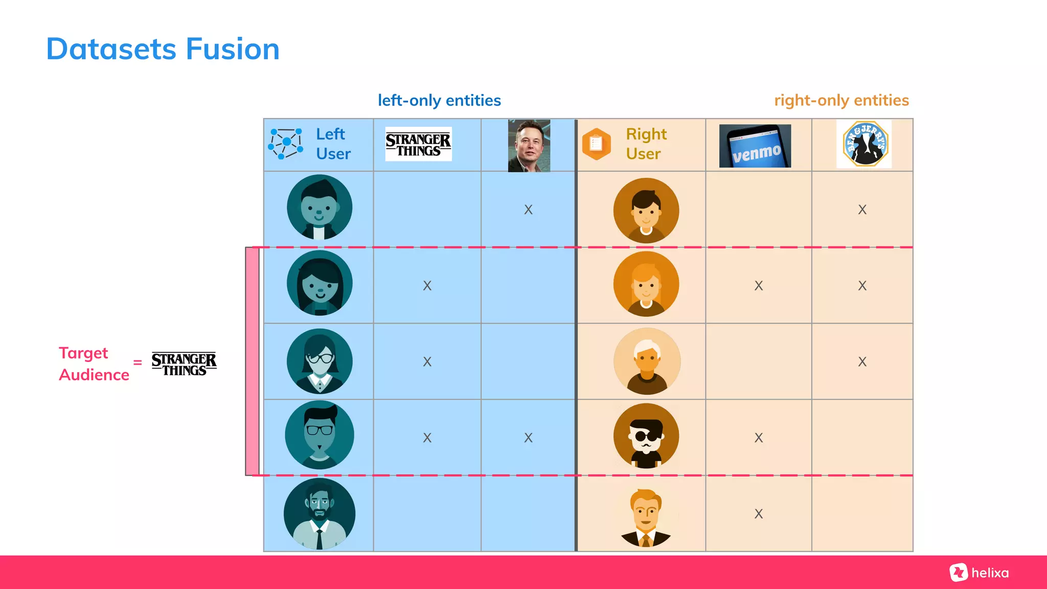 Datasets Fusion
X X
X X X
X X
X X X
X
Left
User
Right
User
left-only entities right-only entities
Target
Audience
=
 