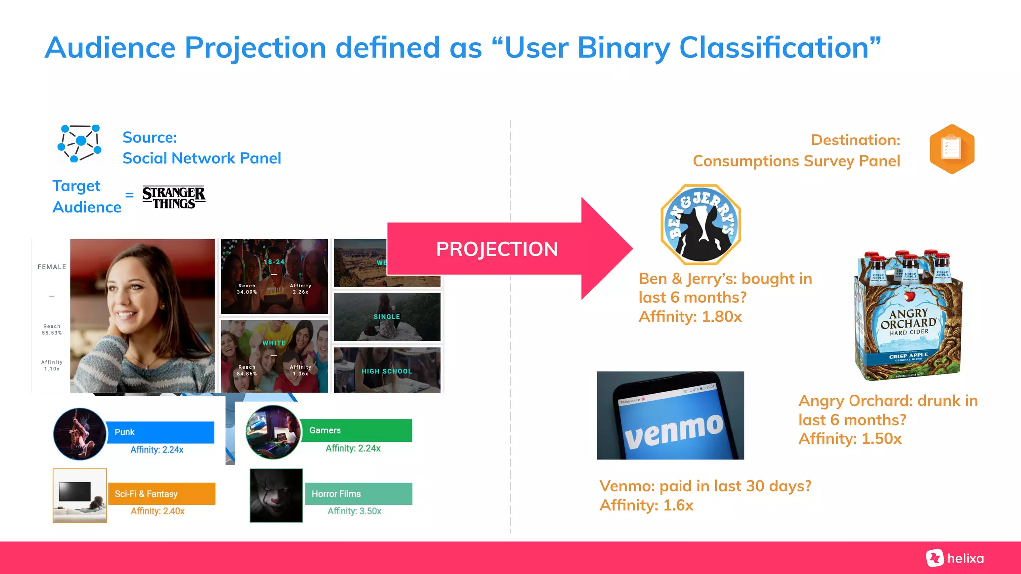 Audience Projection deﬁned as “User Binary Classiﬁcation”
Source:
Social Network Panel
Destination:
Consumptions Survey Panel
70M
Social accounts
200M
U.S. consumers
1.6M / 26M /
TRUE
FALSE
TRUE
FALSE
Target
Audience
=
PROJECTION
Ben & Jerry’s: bought in
last 6 months?
Afﬁnity: 1.80x
Venmo: paid in last 30 days?
Afﬁnity: 1.6x
Angry Orchard: drunk in
last 6 months?
Afﬁnity: 1.50x
 