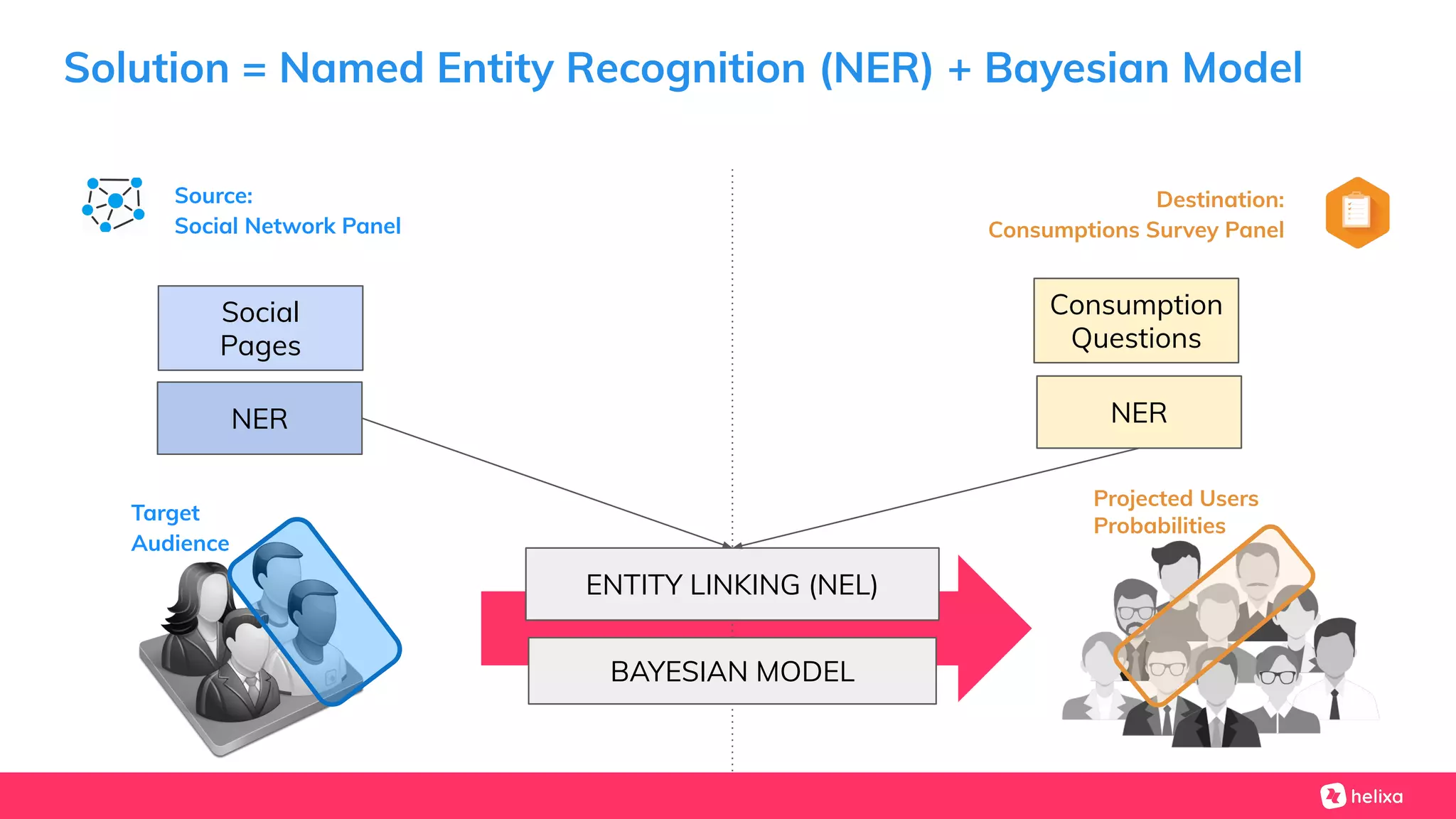 Solution = Named Entity Recognition (NER) + Bayesian Model
Social
Pages
Consumption
Questions
NER NER
BAYESIAN MODEL
ENTITY LINKING (NEL)
Destination:
Consumptions Survey Panel
Source:
Social Network Panel
Projected Users
Probabilities
Target
Audience
 