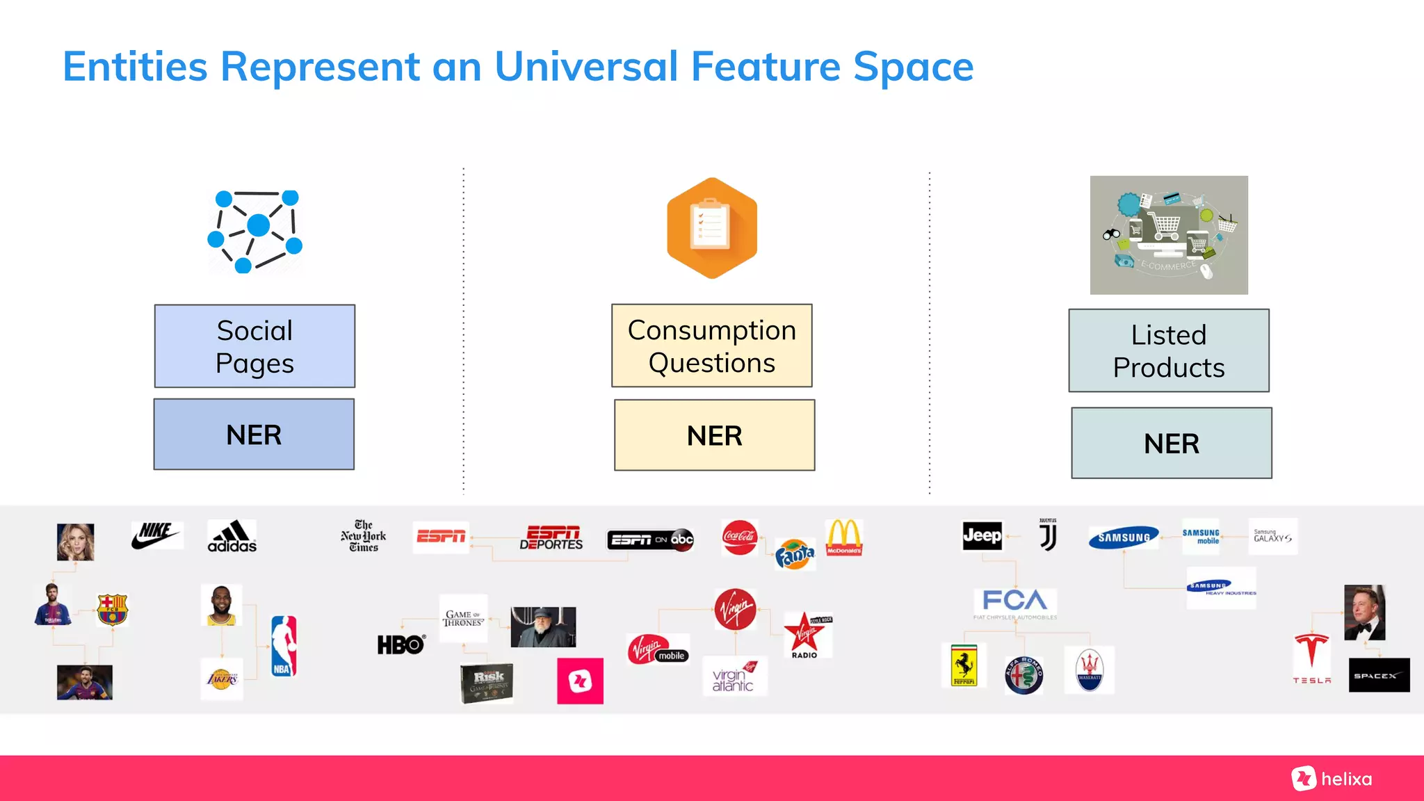 Entities Represent an Universal Feature Space
Social
Pages
Consumption
Questions
Listed
Products
NER NER NER
 