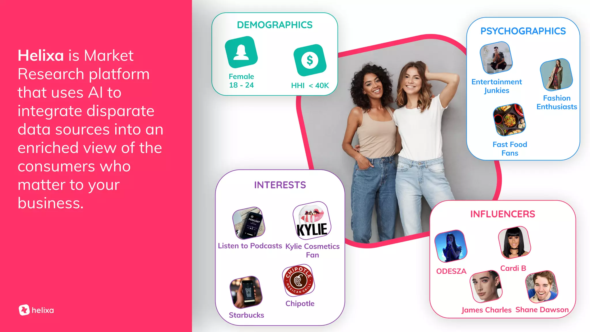 DEMOGRAPHICS
HHI < 40K
Female
18 - 24
INFLUENCERS
ODESZA Cardi B
Shane DawsonJames Charles
Helixa is Market
Research platform
that uses AI to
integrate disparate
data sources into an
enriched view of the
consumers who
matter to your
business.
INTERESTS
Listen to Podcasts Kylie Cosmetics
Fan
Starbucks
Chipotle
PSYCHOGRAPHICS
Fast Food
Fans
Fashion
Enthusiasts
Entertainment
Junkies
 