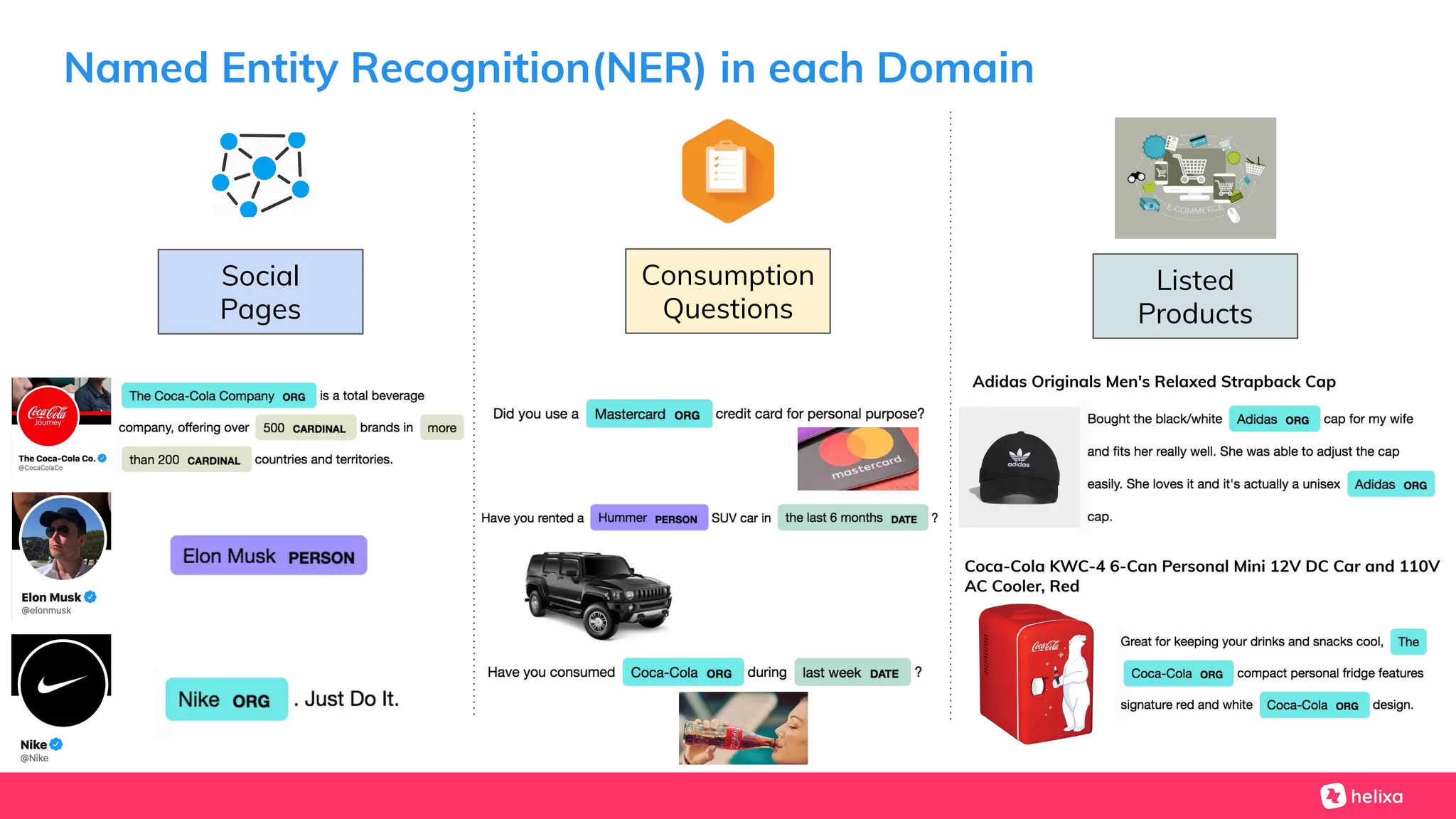 The Coca-Cola Company is a total beverage
company, offering over 500 brands in more
than 200 countries and territories.
Named Entity Recognition(NER) in each Domain
Social
Pages
Consumption
Questions
Listed
Products
Adidas Originals Men's Relaxed Strapback Cap
Coca-Cola KWC-4 6-Can Personal Mini 12V DC Car and 110V
AC Cooler, Red
 