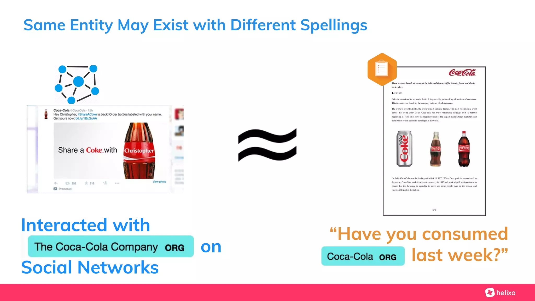 Same Entity May Exist with Different Spellings
Interacted with
Coca-Cola Company on
Social Networks
“Have you consumed
Coca-Cola last week?”
 