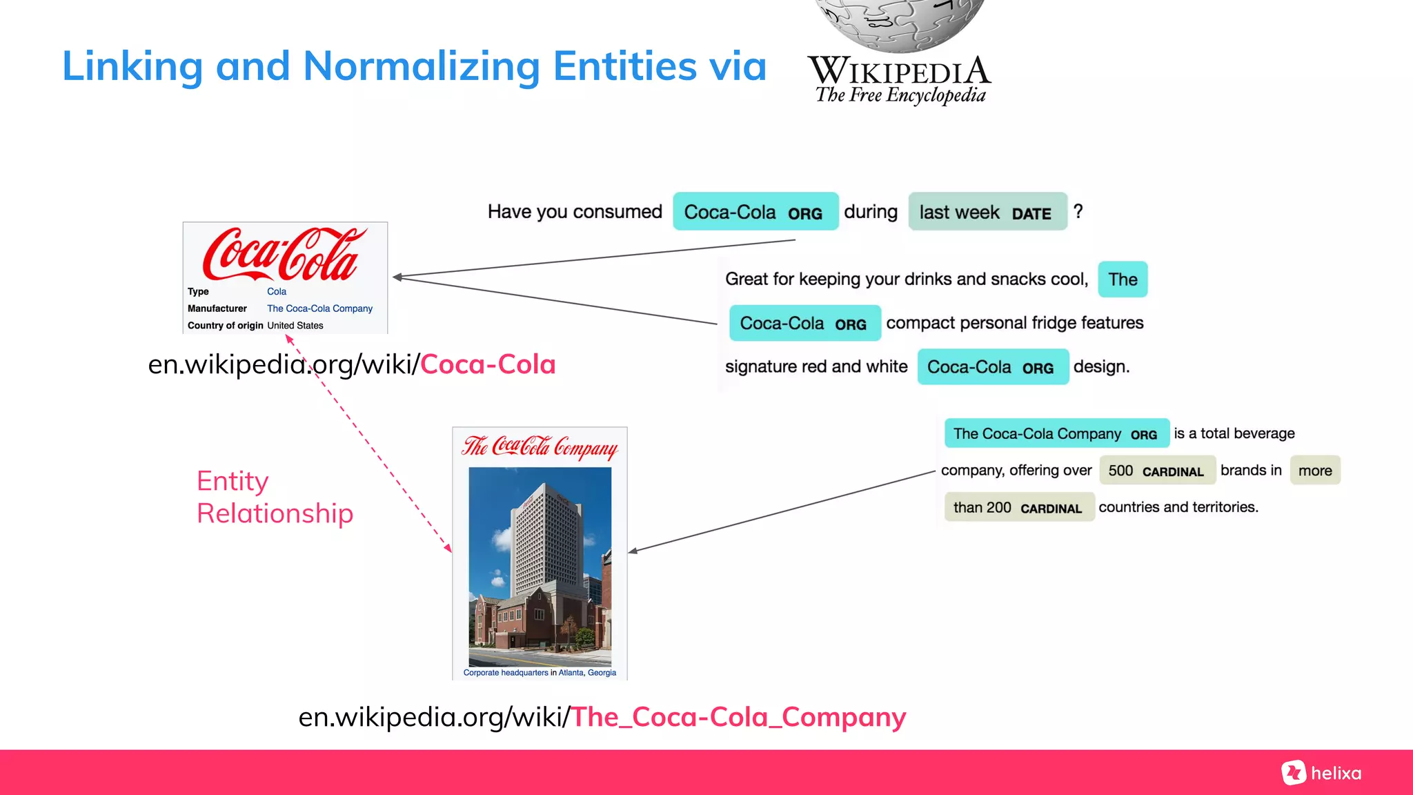 Linking and Normalizing Entities via
en.wikipedia.org/wiki/Coca-Cola
en.wikipedia.org/wiki/The_Coca-Cola_Company
Entity
Relationship
 