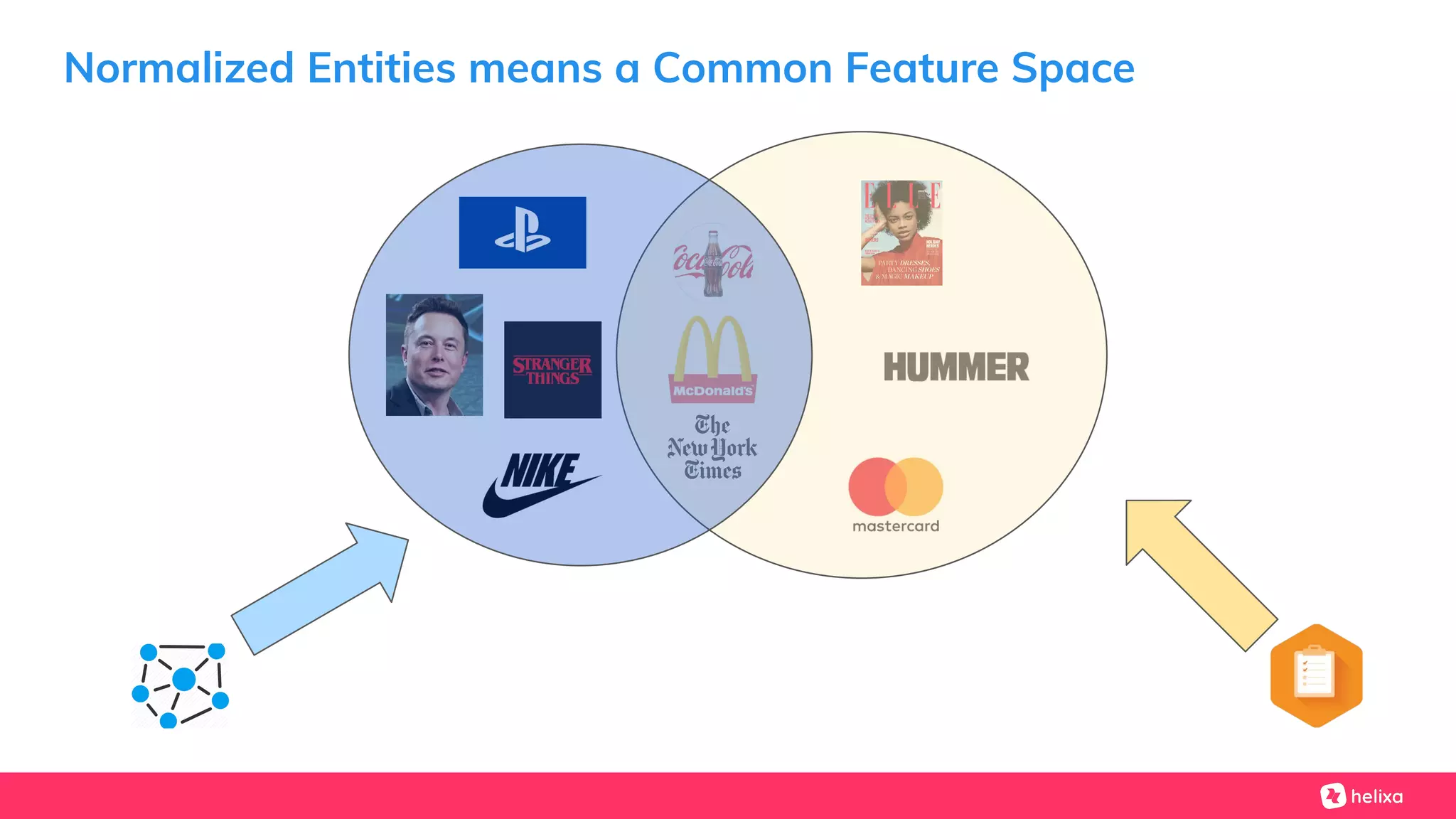 Normalized Entities means a Common Feature Space
 