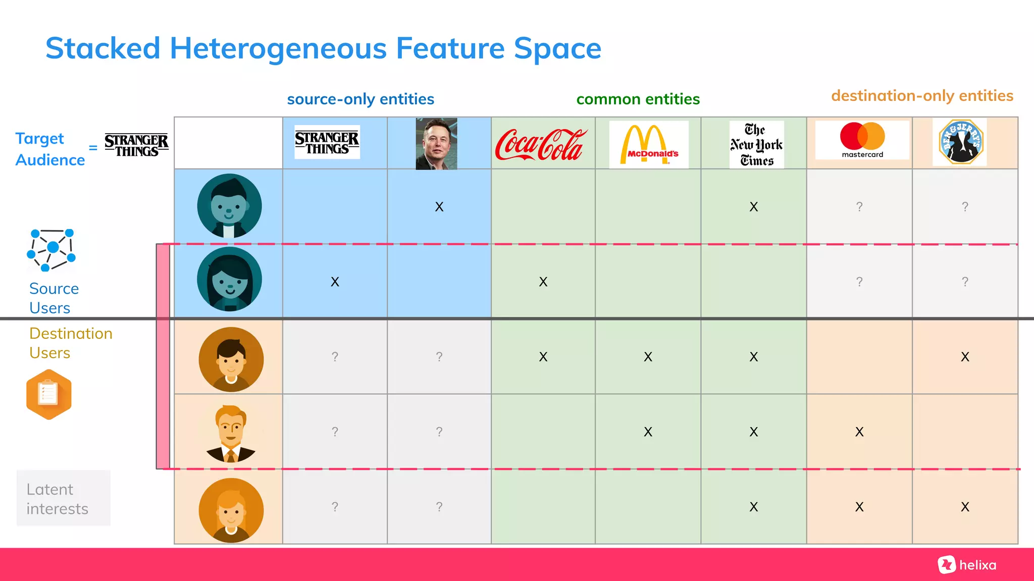 Stacked Heterogeneous Feature Space
X X ? ?
X X ? ?
? ? X X X X
? ? X X X
? ? X X X
Source
Users
Destination
Users
source-only entities common entities destination-only entities
Latent
interests
Target
Audience
=
 