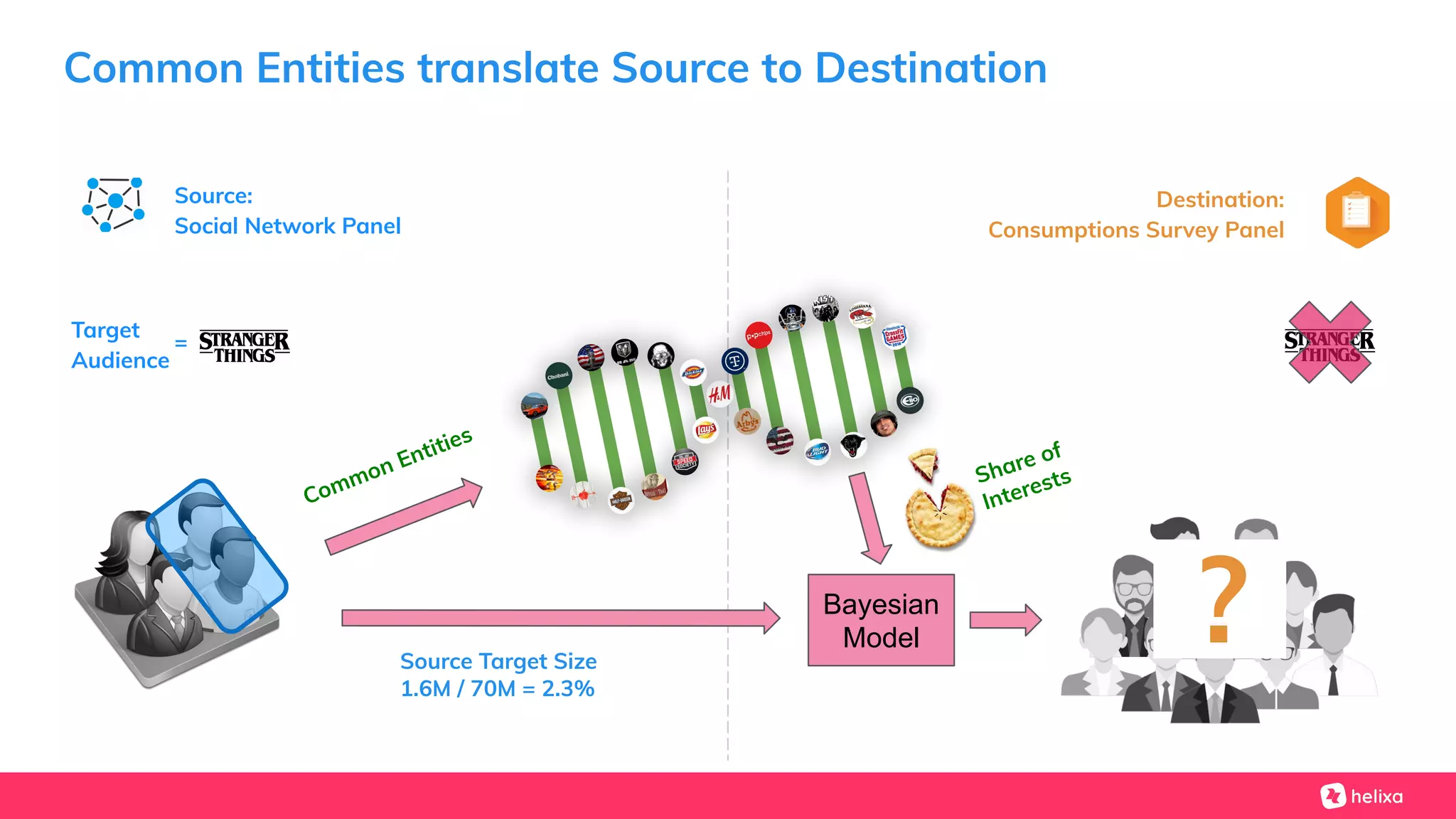Common Entities translate Source to Destination
Source:
Social Network Panel
Destination:
Consumptions Survey Panel
Target
Audience
=
Common Entities
?Bayesian
Model
Source Target Size
1.6M / 70M = 2.3%
Share of
Interests
 