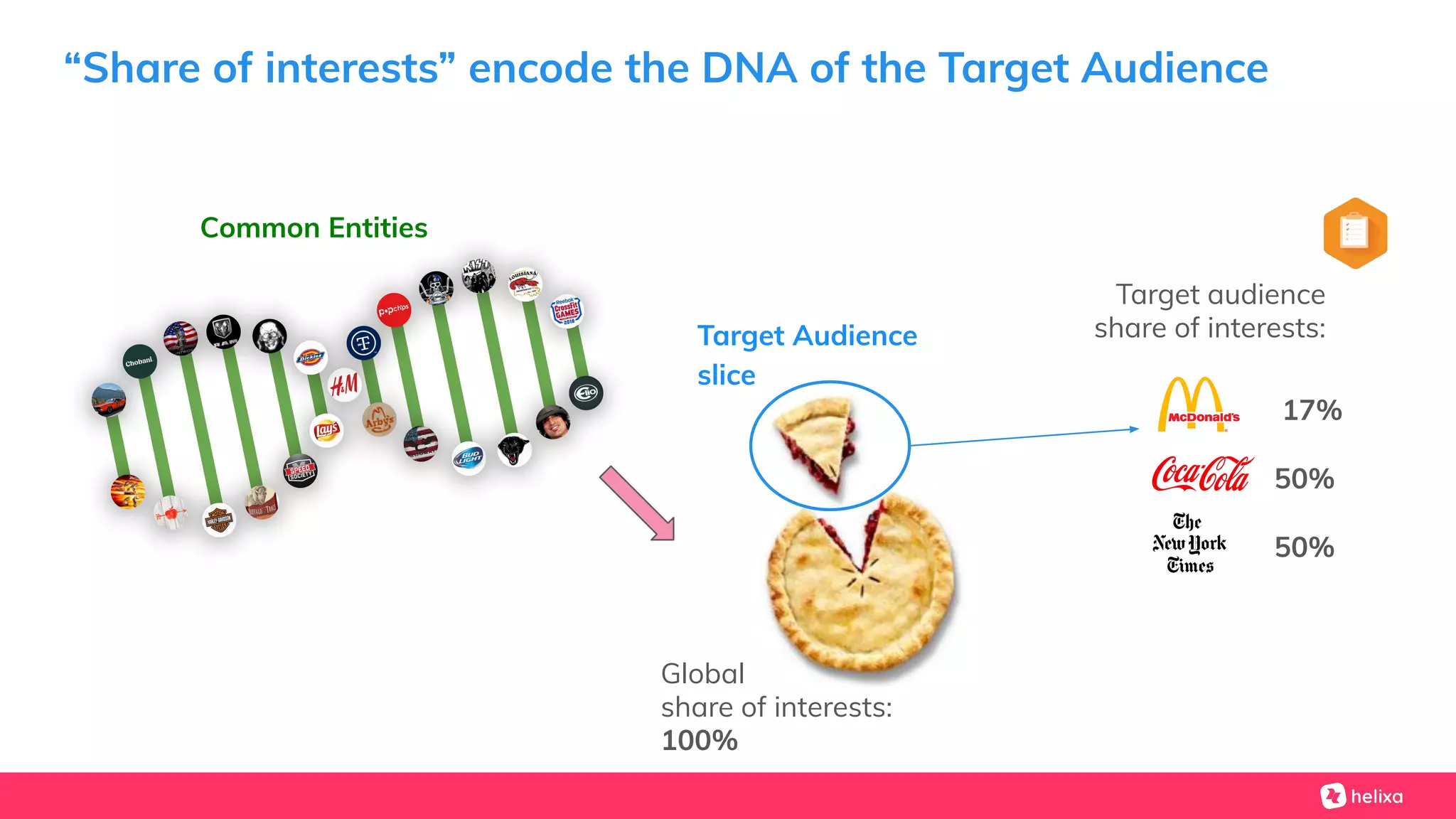“Share of interests” encode the DNA of the Target Audience
Global
share of interests:
100%
Common Entities
Target audience
share of interests:
50%
17%
50%
Target Audience
slice
 