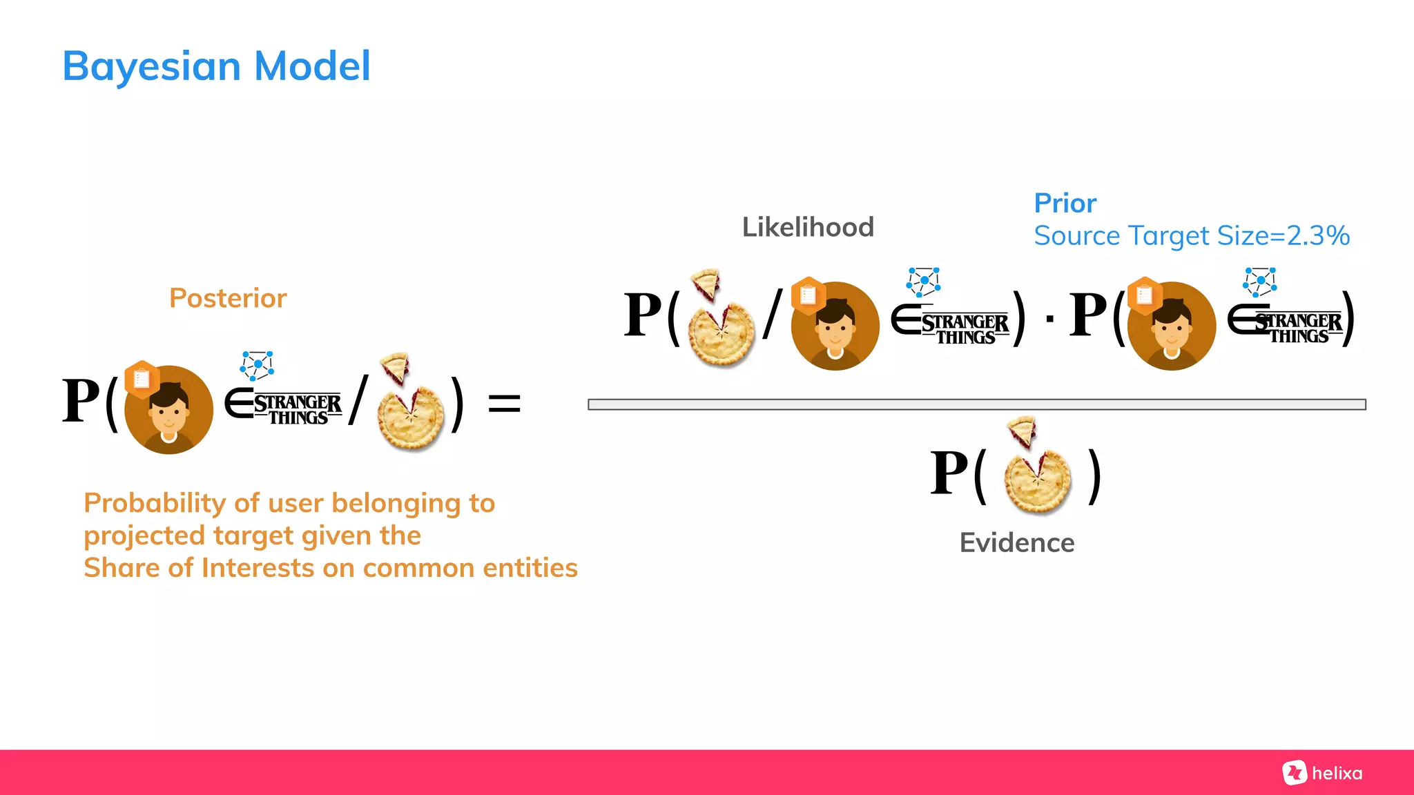 Bayesian Model
Posterior
Probability of user belonging to
projected target given the
Share of Interests on common entities
𝐏( / ) =∈
𝐏( / )∙𝐏( )∈ ∈
𝐏( )
Evidence
Prior
Source Target Size=2.3%Likelihood
 