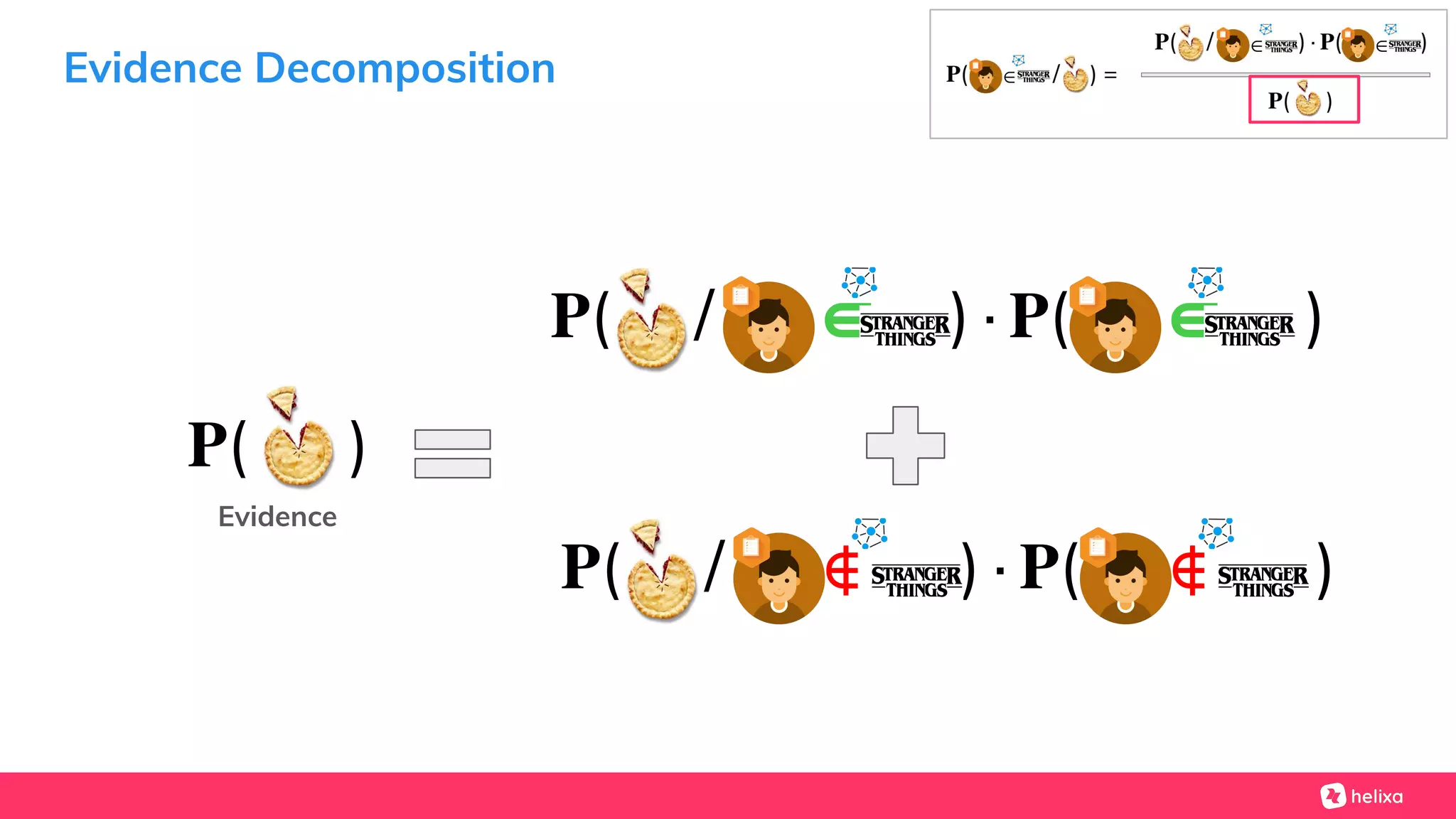Evidence Decomposition
𝐏( )
Evidence
𝐏( / )∙𝐏( )∈ ∈
𝐏( / )∙𝐏( )∉ ∉
 