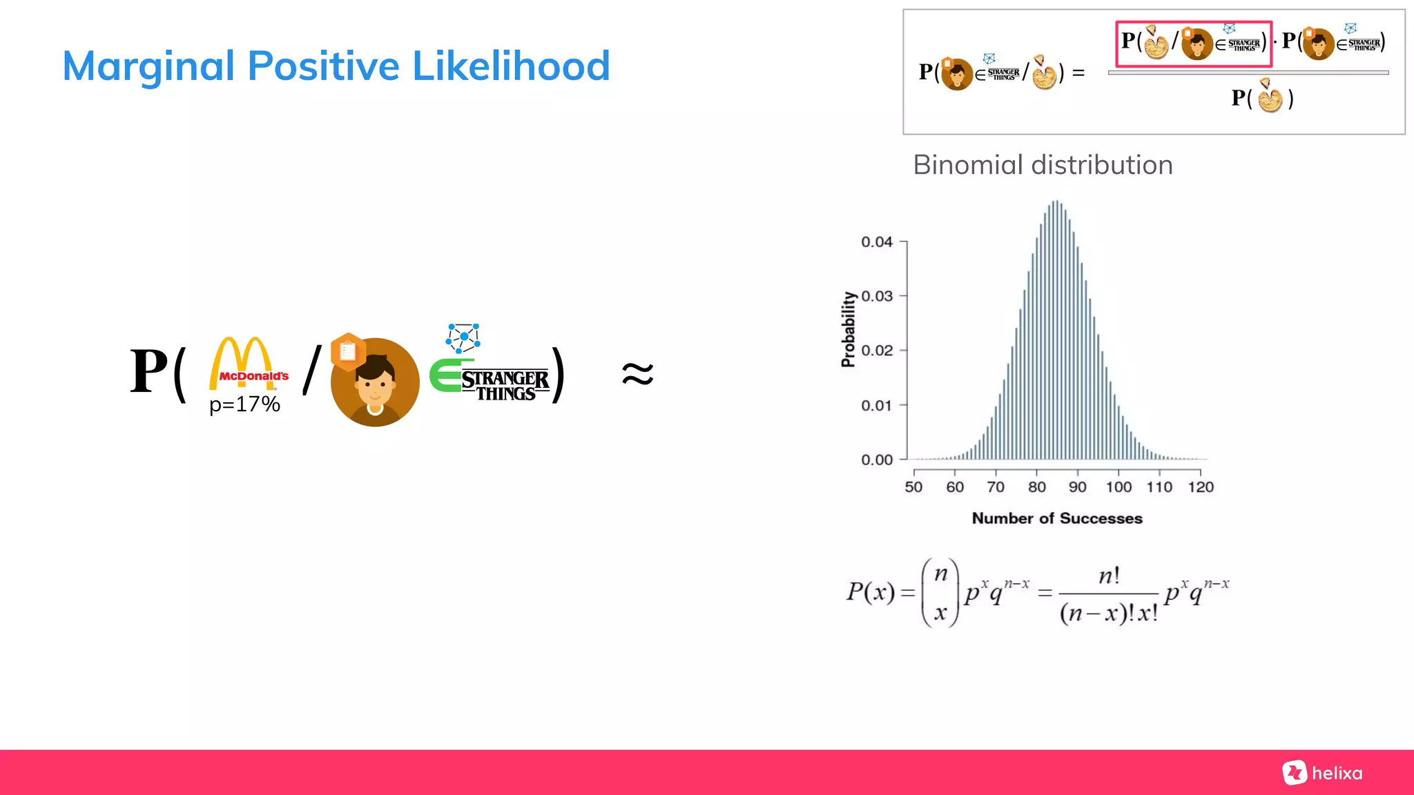 Marginal Positive Likelihood
Binomial distribution
𝐏( / ) ≈∈p=17%
 