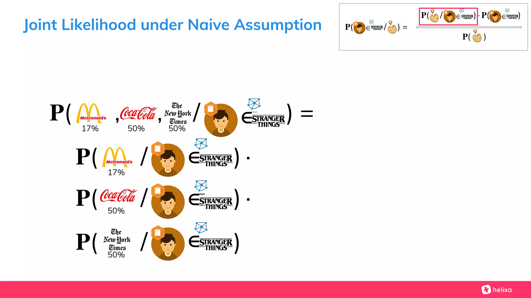 Joint Likelihood under Naive Assumption
𝐏( , , / ) =50%17% 50%
∈
𝐏( / )∙17%
∈
𝐏( / )∙50%
∈
𝐏( / )50%
∈
 
