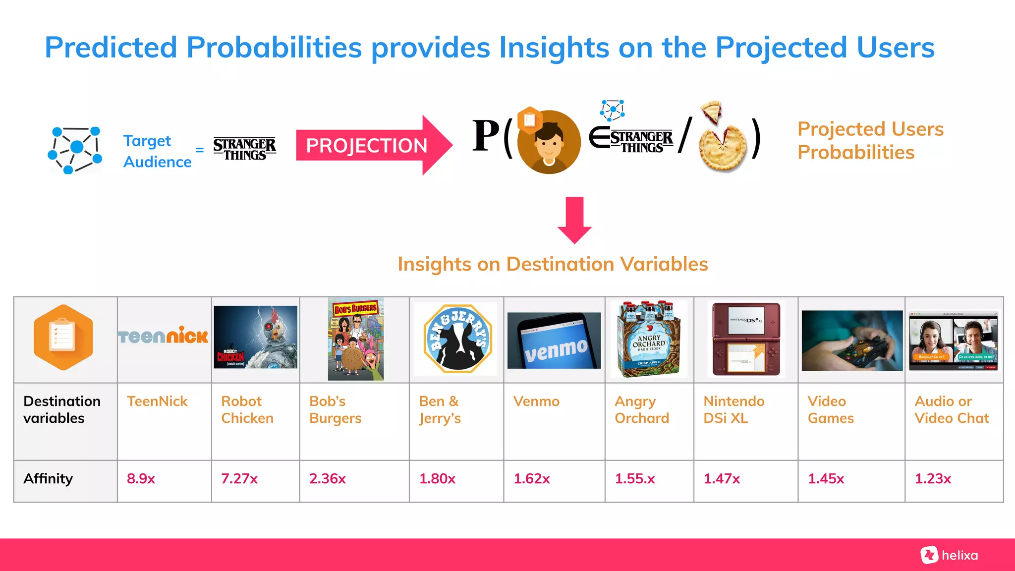 Destination
variables
TeenNick Robot
Chicken
Bob’s
Burgers
Ben &
Jerry’s
Venmo Angry
Orchard
Nintendo
DSi XL
Video
Games
Audio or
Video Chat
Afﬁnity 8.9x 7.27x 2.36x 1.80x 1.62x 1.55.x 1.47x 1.45x 1.23x
Predicted Probabilities provides Insights on the Projected Users
PROJECTIONTarget
Audience
=
Projected Users
Probabilities
Insights on Destination Variables
𝐏( / )∈
 