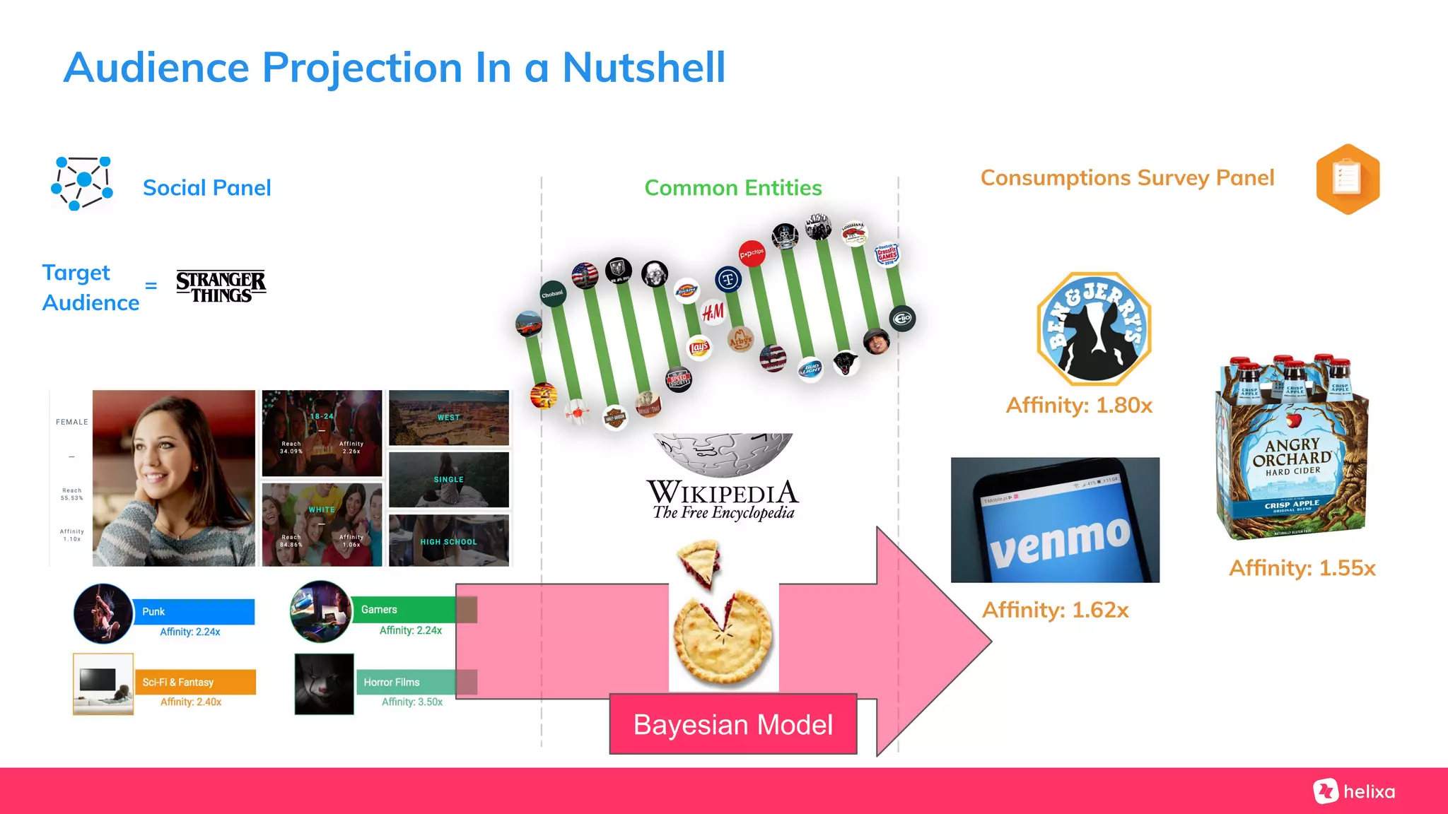 Audience Projection In a Nutshell
Social Panel Consumptions Survey PanelCommon Entities
Bayesian Model
Target
Audience
=
Afﬁnity: 1.80x
Afﬁnity: 1.55x
Afﬁnity: 1.62x
 