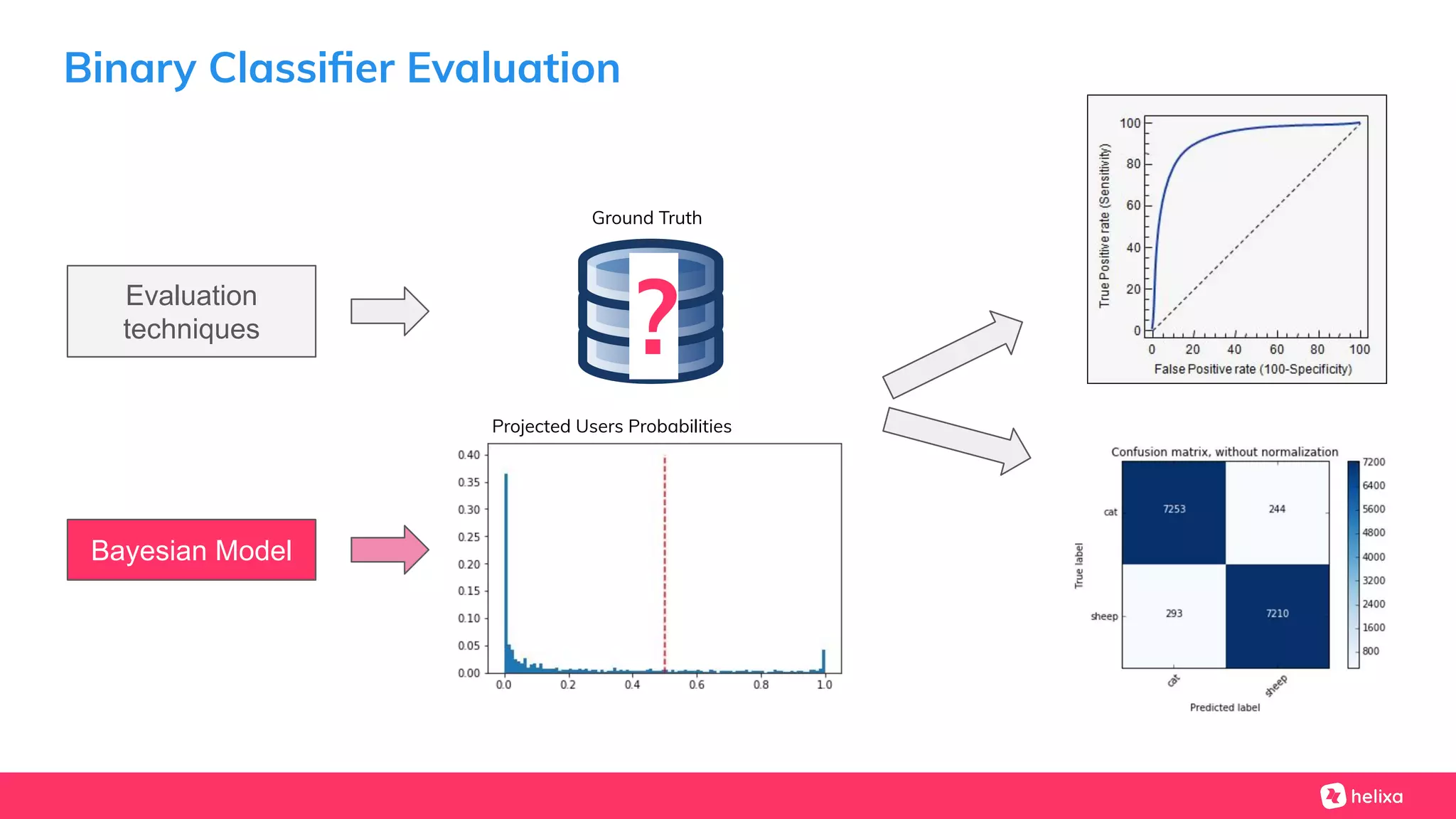 Binary Classiﬁer Evaluation
Bayesian Model
Projected Users Probabilities
Ground Truth
Evaluation
techniques
?
 
