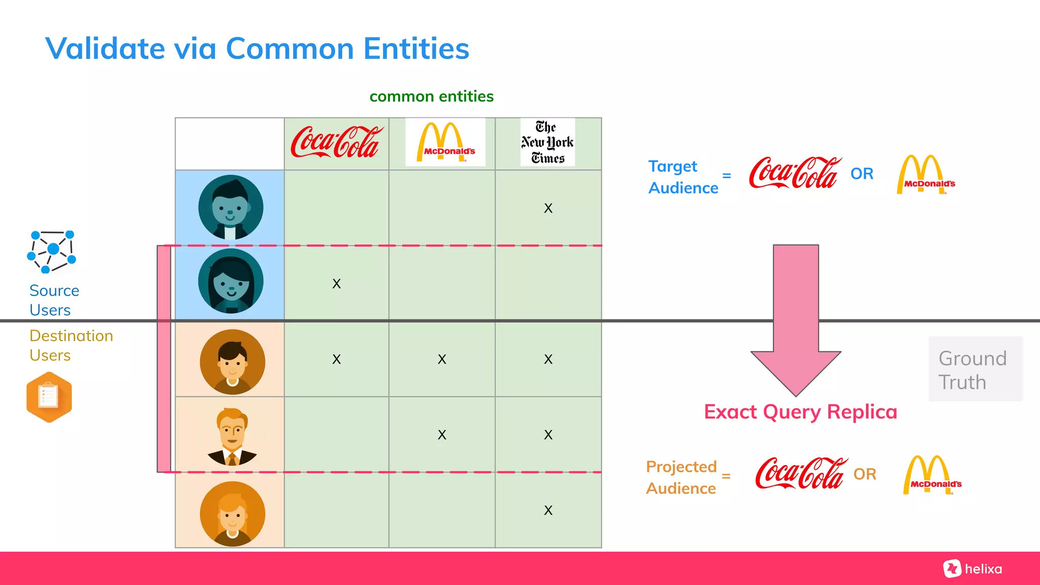 Validate via Common Entities
X
X
X X X
X X
X
Source
Users
Destination
Users
common entities
Target
Audience
OR=
Projected
Audience
OR=
Exact Query Replica
Ground
Truth
 