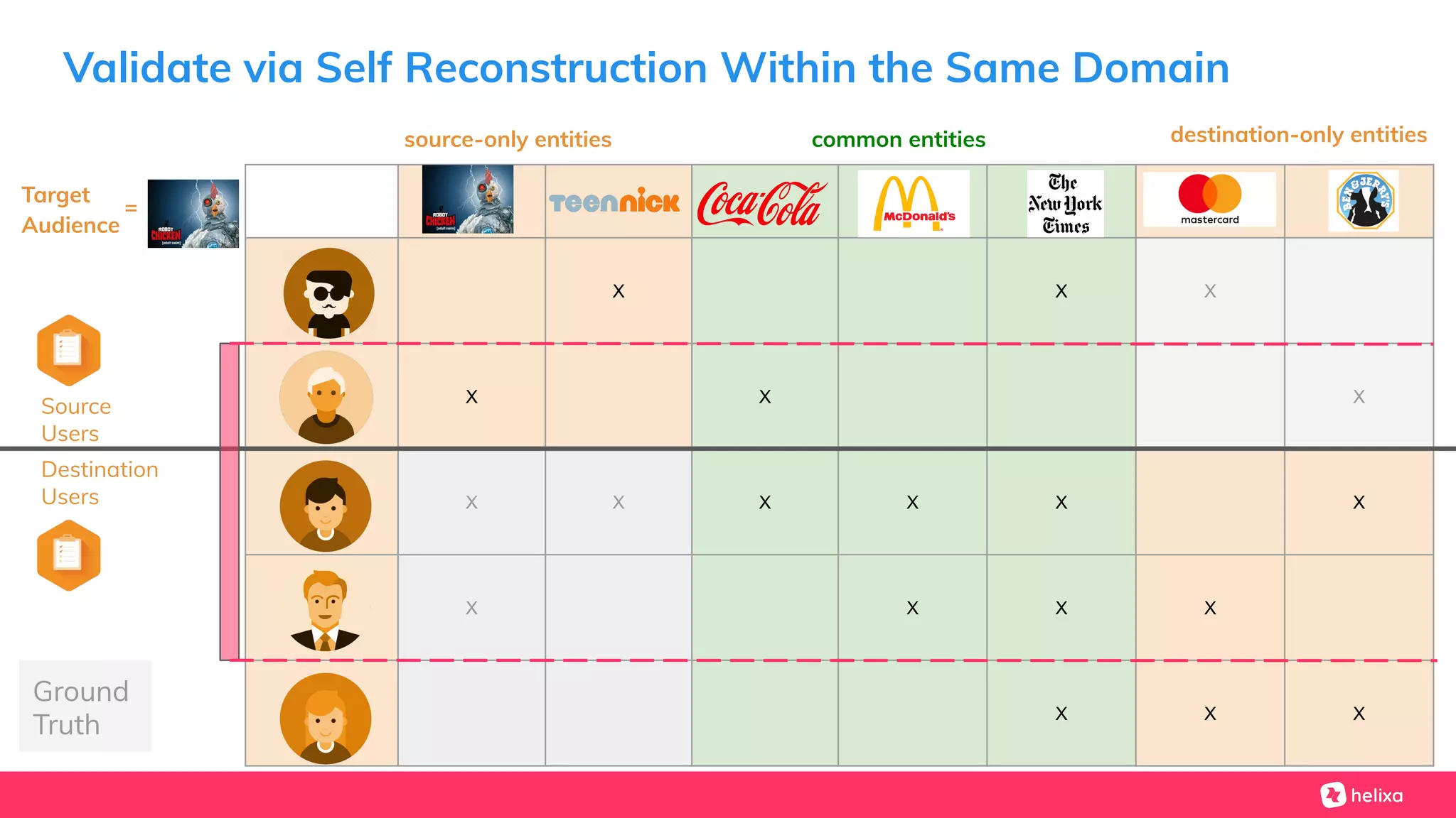 Validate via Self Reconstruction Within the Same Domain
X X X
X X X
X X X X X X
X X X X
X X X
Source
Users
Destination
Users
source-only entities common entities destination-only entities
Target
Audience
=
Ground
Truth
 