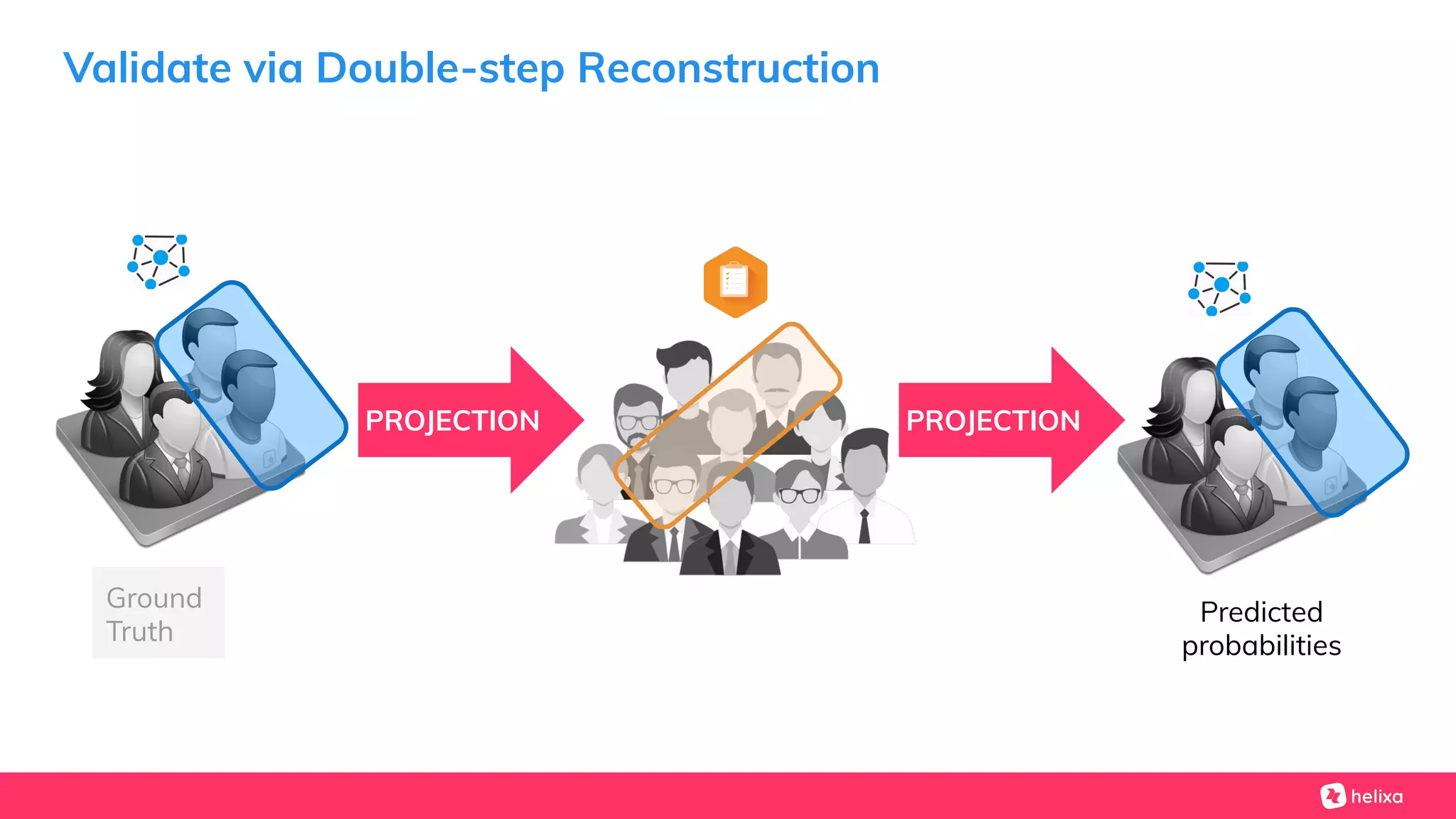 Validate via Double-step Reconstruction
PROJECTION PROJECTION
Predicted
probabilities
Ground
Truth
 