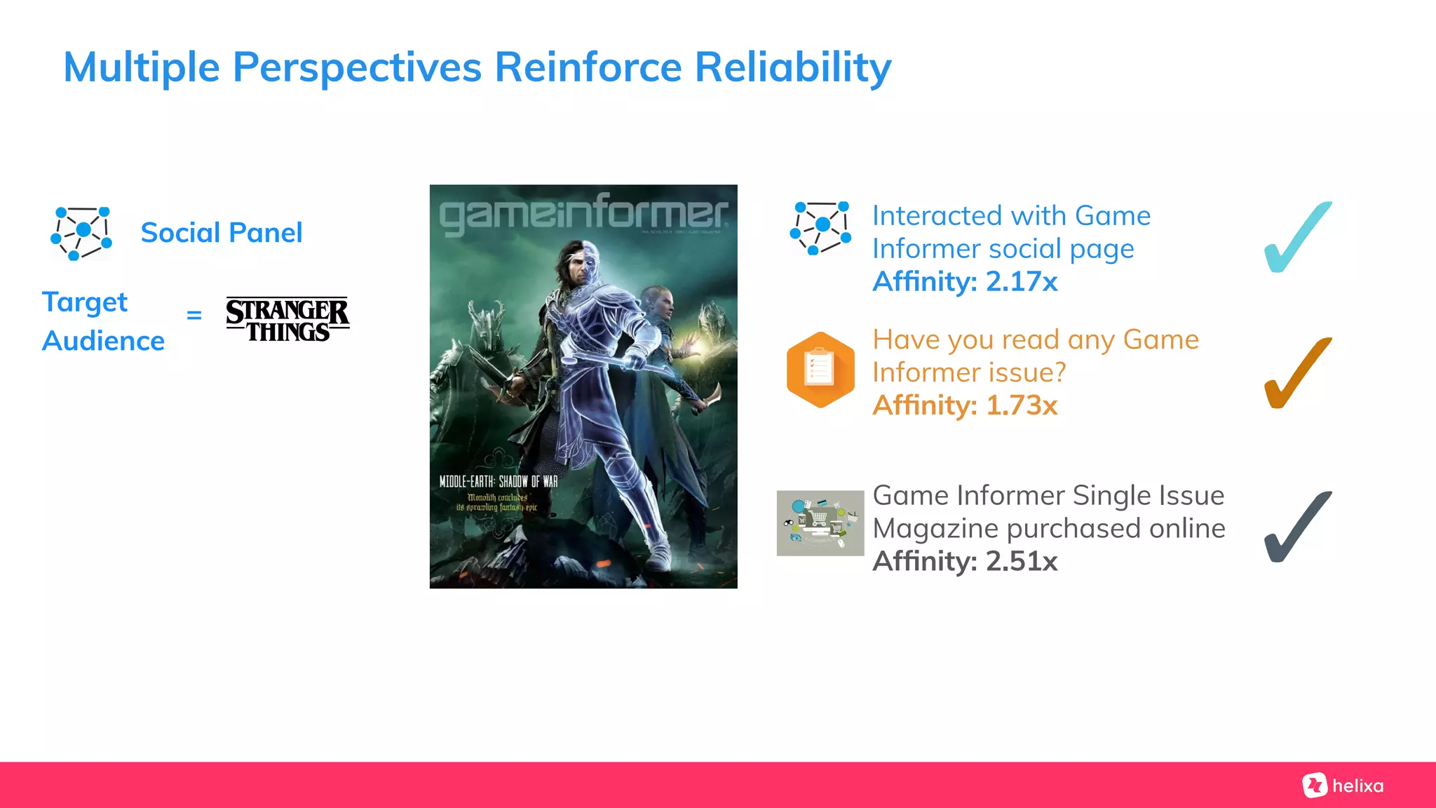 Multiple Perspectives Reinforce Reliability
Social Panel
Target
Audience
=
Interacted with Game
Informer social page
Afﬁnity: 2.17x
Have you read any Game
Informer issue?
Afﬁnity: 1.73x
Game Informer Single Issue
Magazine purchased online
Afﬁnity: 2.51x
 