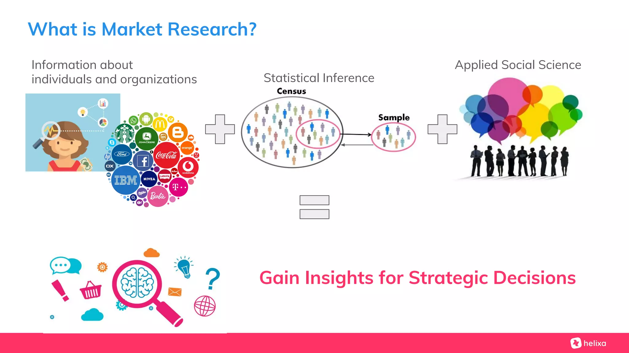 Applied Social Science
What is Market Research?
Gain Insights for Strategic Decisions
Information about
individuals and organizations Statistical Inference
 