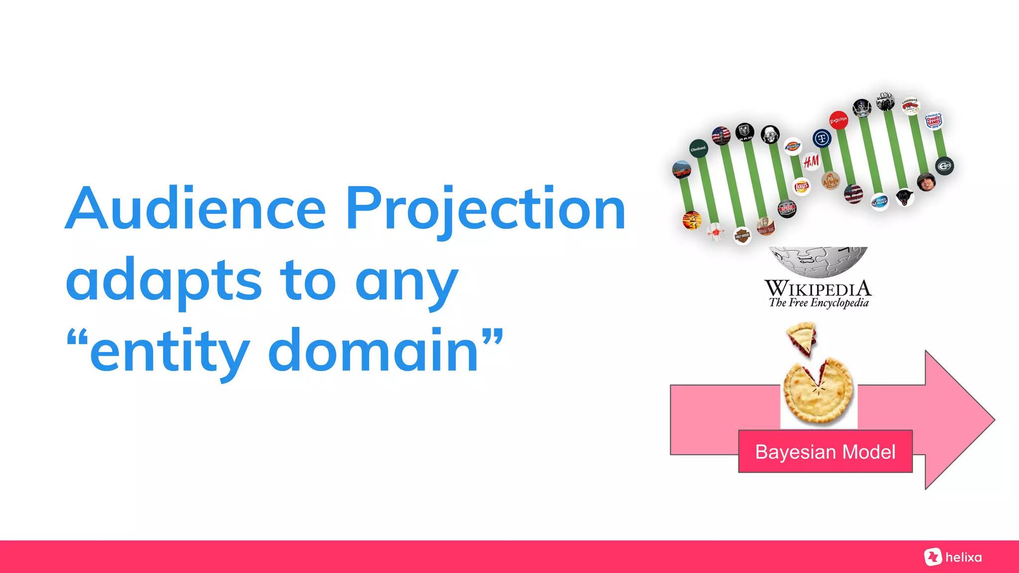 Audience Projection
adapts to any
“entity domain”
Bayesian Model
 