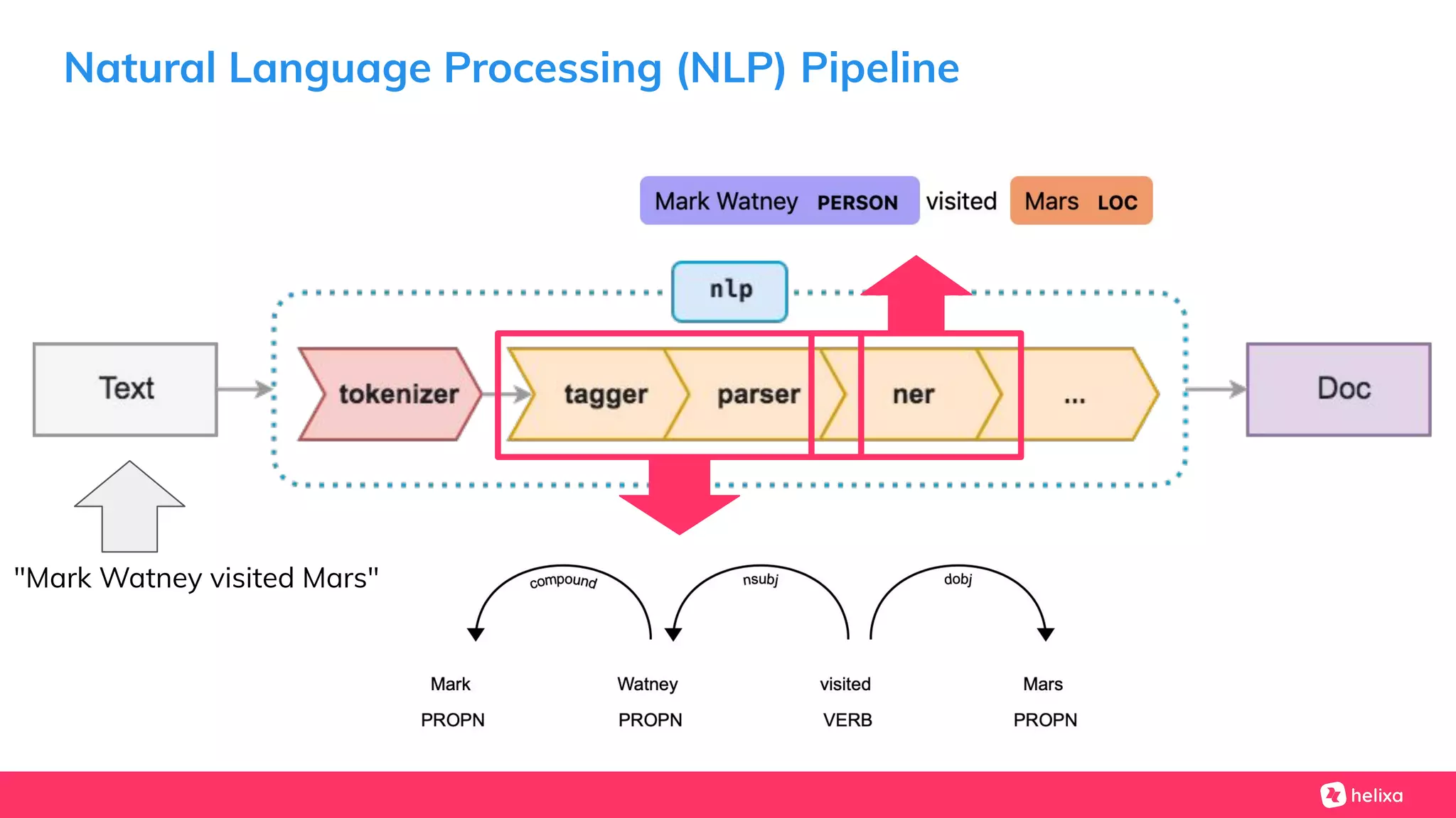 Natural Language Processing (NLP) Pipeline
"Mark Watney visited Mars"
 