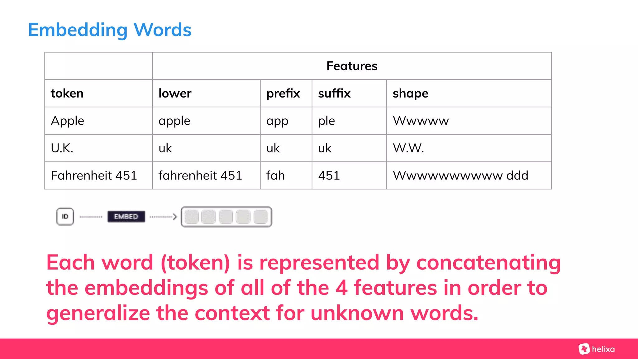 Embedding Words
Features
token lower preﬁx sufﬁx shape
Apple apple app ple Wwwww
U.K. uk uk uk W.W.
Fahrenheit 451 fahrenheit 451 fah 451 Wwwwwwwwww ddd
Each word (token) is represented by concatenating
the embeddings of all of the 4 features in order to
generalize the context for unknown words.
 