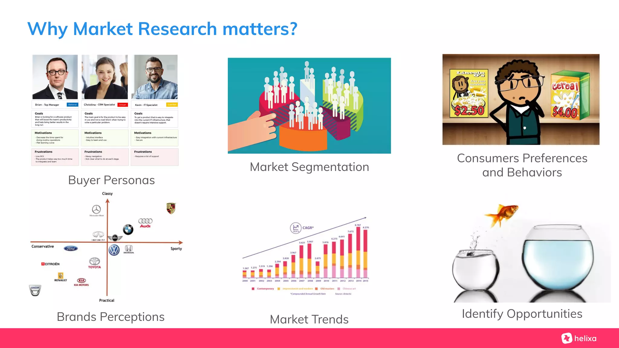 Why Market Research matters?
Brands Perceptions
Consumers Preferences
and Behaviors
Buyer Personas
Market Segmentation
Identify OpportunitiesMarket Trends
 