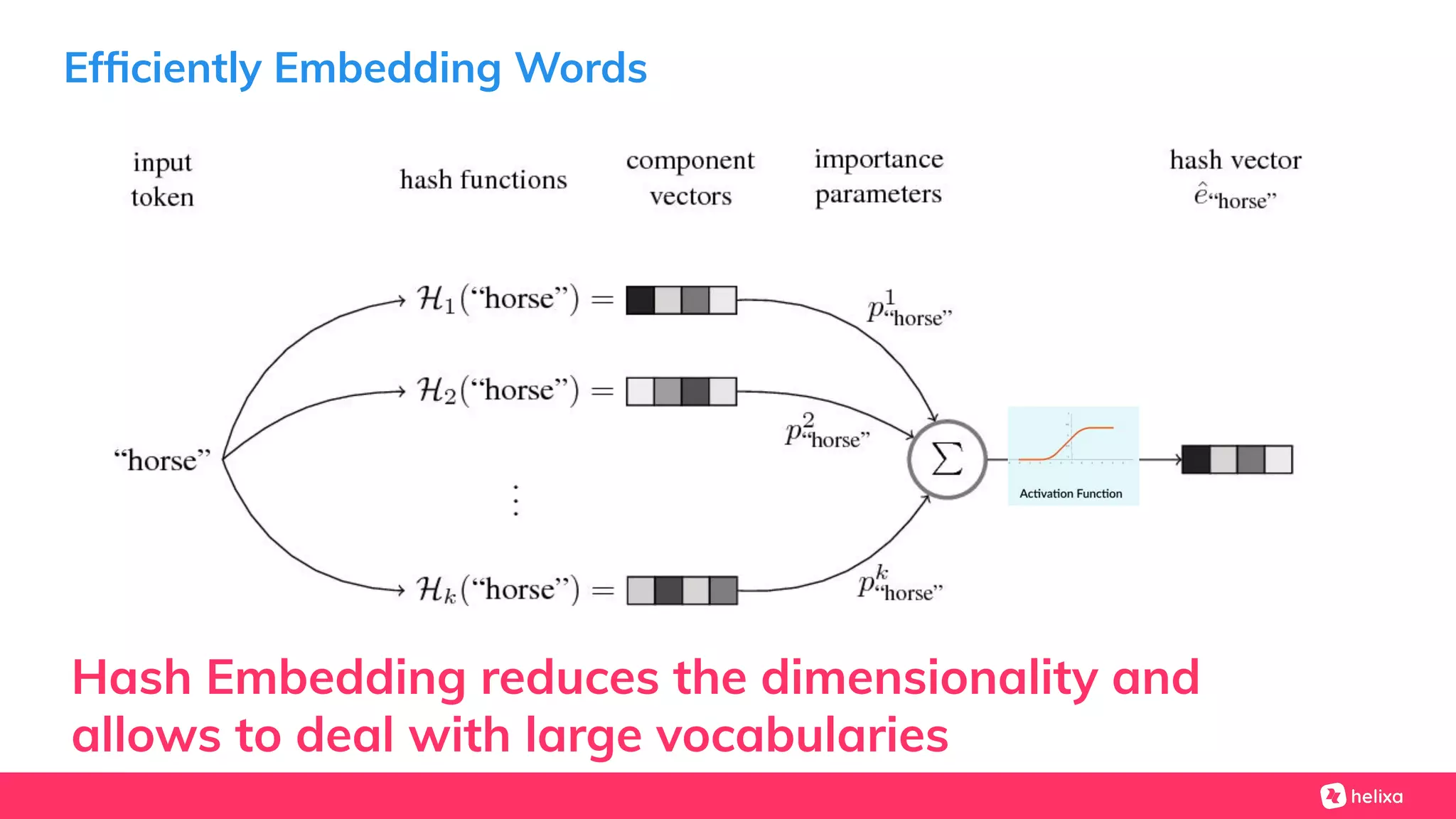 Efﬁciently Embedding Words
Hash Embedding reduces the dimensionality and
allows to deal with large vocabularies
 