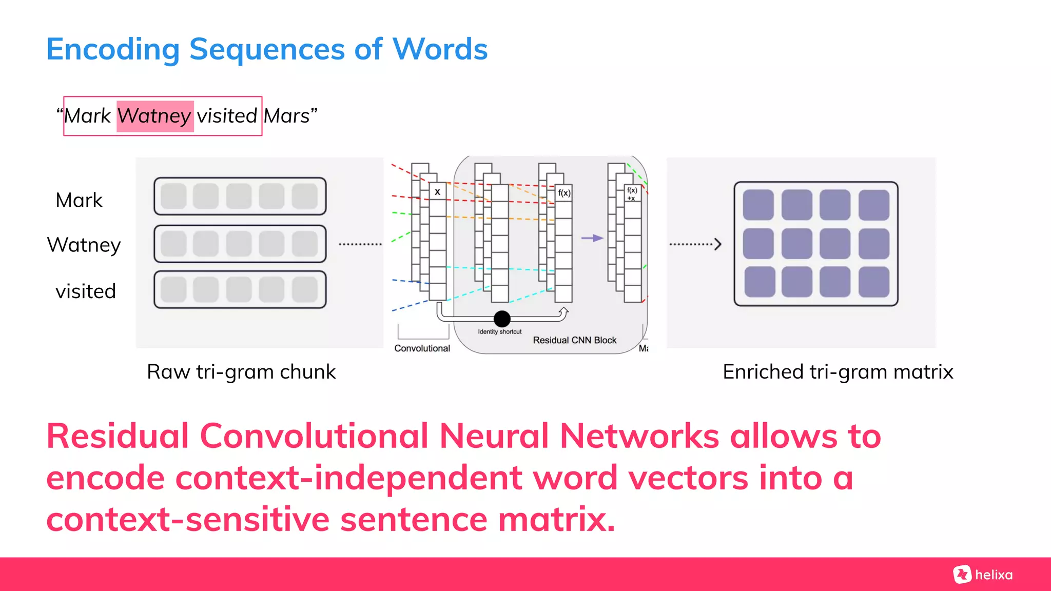 Encoding Sequences of Words
Residual Convolutional Neural Networks allows to
encode context-independent word vectors into a
context-sensitive sentence matrix.
Raw tri-gram chunk Enriched tri-gram matrix
Mark
Watney
visited
“Mark Watney visited Mars”
 