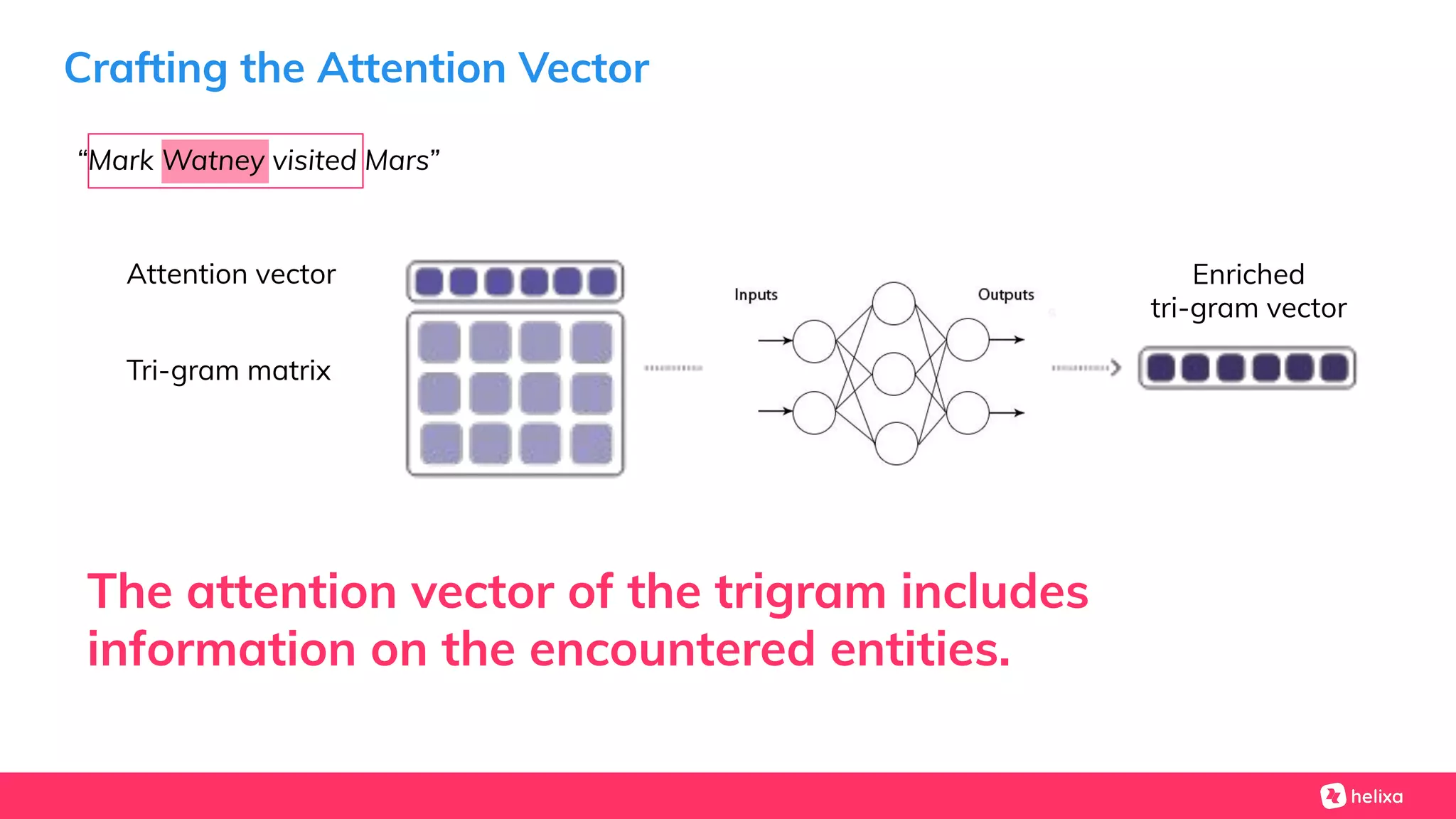 Crafting the Attention Vector
The attention vector of the trigram includes
information on the encountered entities.
“Mark Watney visited Mars”
Attention vector
Tri-gram matrix
Enriched
tri-gram vector
 