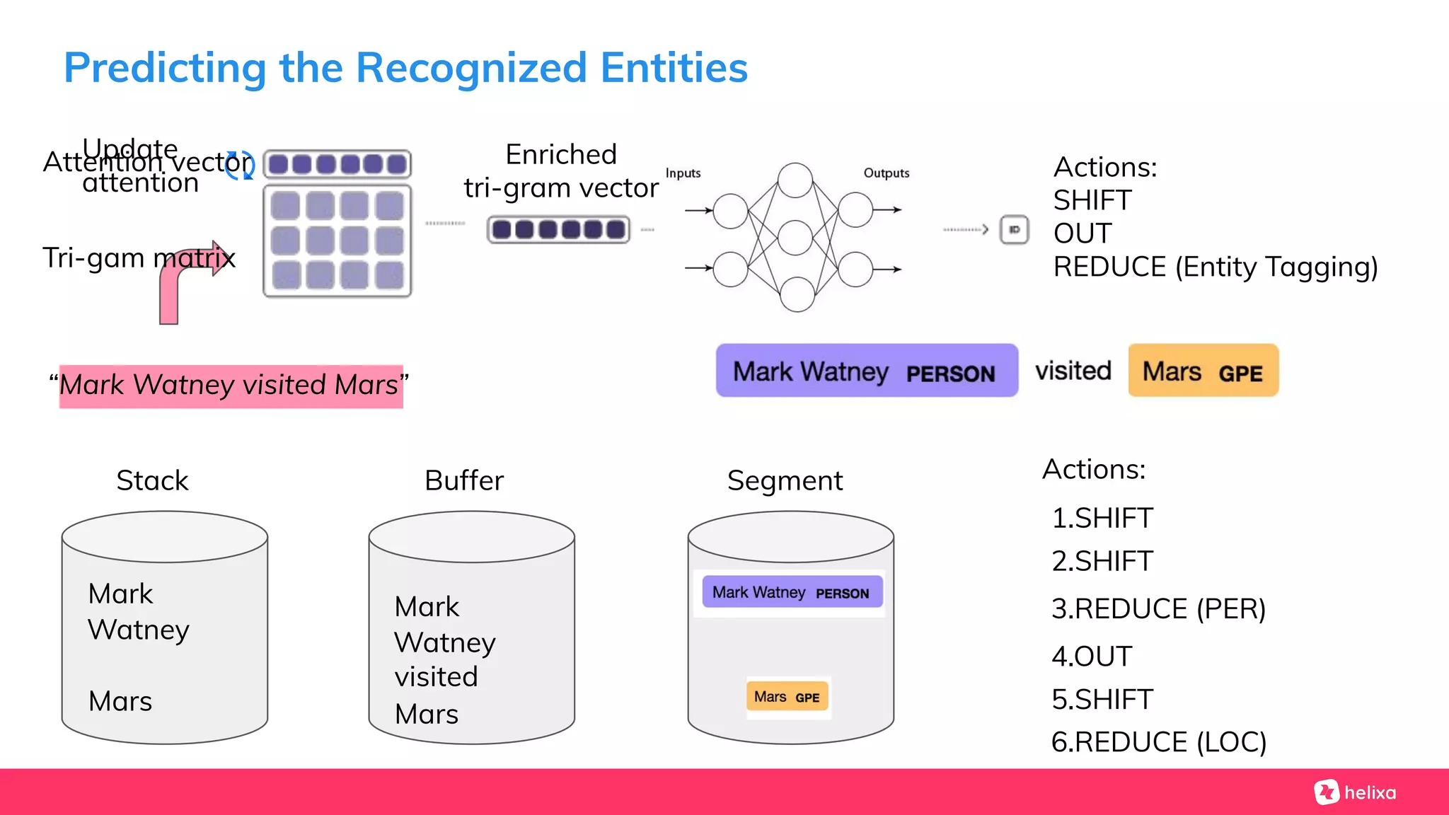 Predicting the Recognized Entities
Actions:
SHIFT
OUT
REDUCE (Entity Tagging)
Stack Buffer Segment
“Mark Watney visited Mars”
Actions:
1.SHIFT
2.SHIFT
3.REDUCE (PER)
4.OUT
5.SHIFT
6.REDUCE (LOC)
Mark
Watney
Mars
Mark
Watney
visited
Mars
Enriched
tri-gram vector
Update
attention
Attention vector
Tri-gam matrix
 
