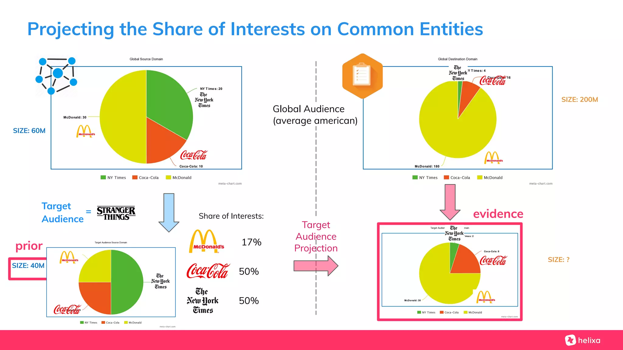 Projecting the Share of Interests on Common Entities
Target
Audience
Projection
50%
17%
50%
Share of Interests:
SIZE: 60M
SIZE: 200M
SIZE: ?
SIZE: 40M
Global Audience
(average american)
=
Target
Audience evidence
prior
 
