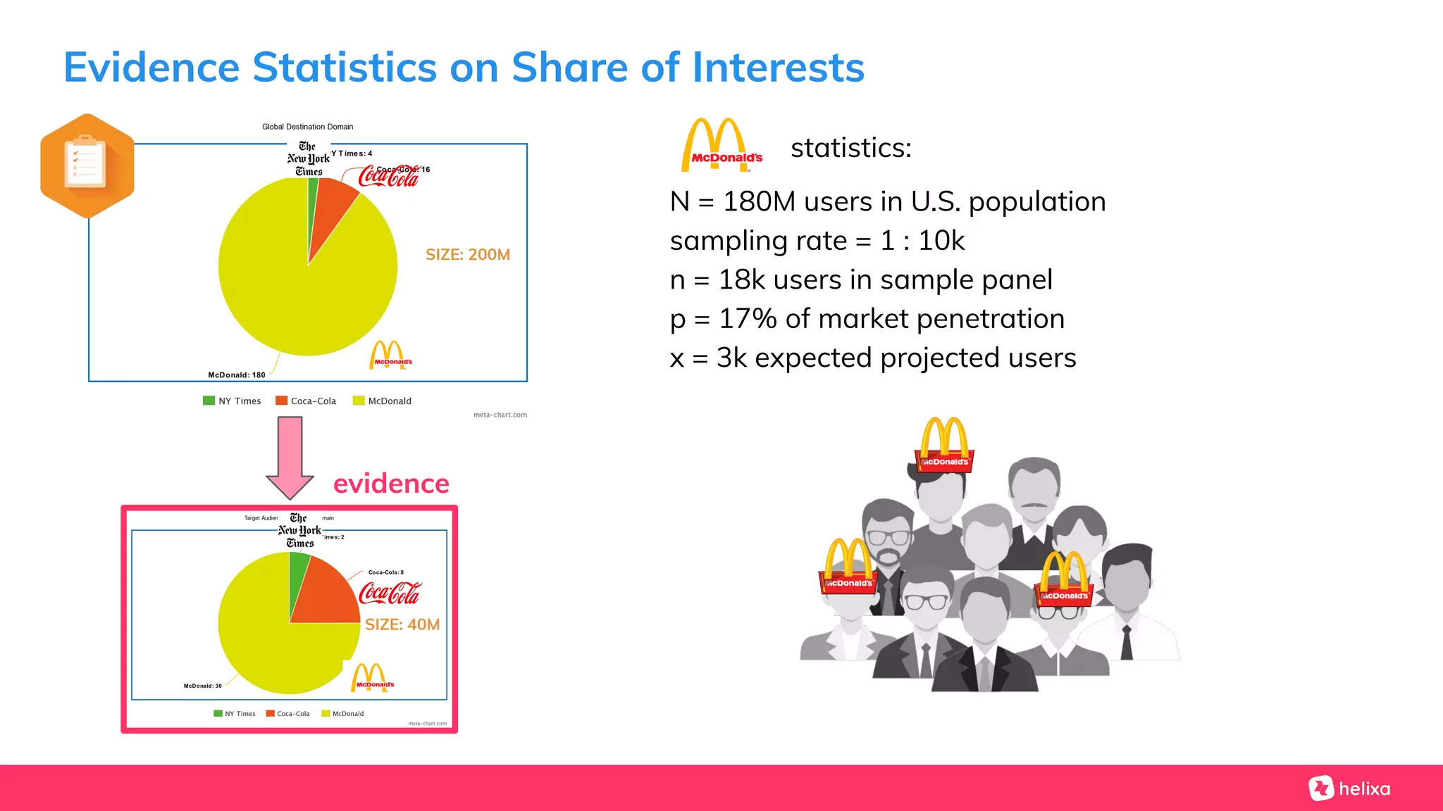 Evidence Statistics on Share of Interests
N = 180M users in U.S. population
sampling rate = 1 : 10k
n = 18k users in sample panel
p = 17% of market penetration
x = 3k expected projected users
SIZE: 200M
SIZE: 40M
statistics:
evidence
 