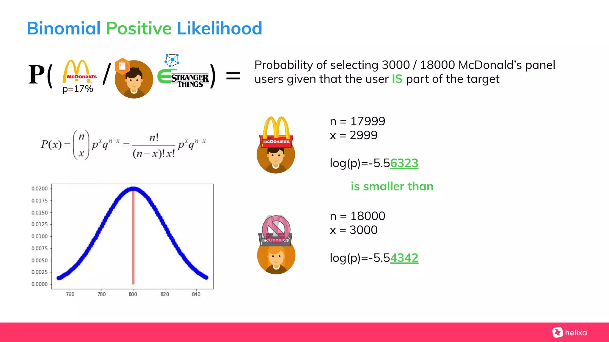 𝐏( / ) =
Binomial Positive Likelihood
n = 17999
x = 2999
log(p)=-5.56323
Probability of selecting 3000 / 18000 McDonald’s panel
users given that the user IS part of the target∈
n = 18000
x = 3000
log(p)=-5.54342
is smaller than
p=17%
 