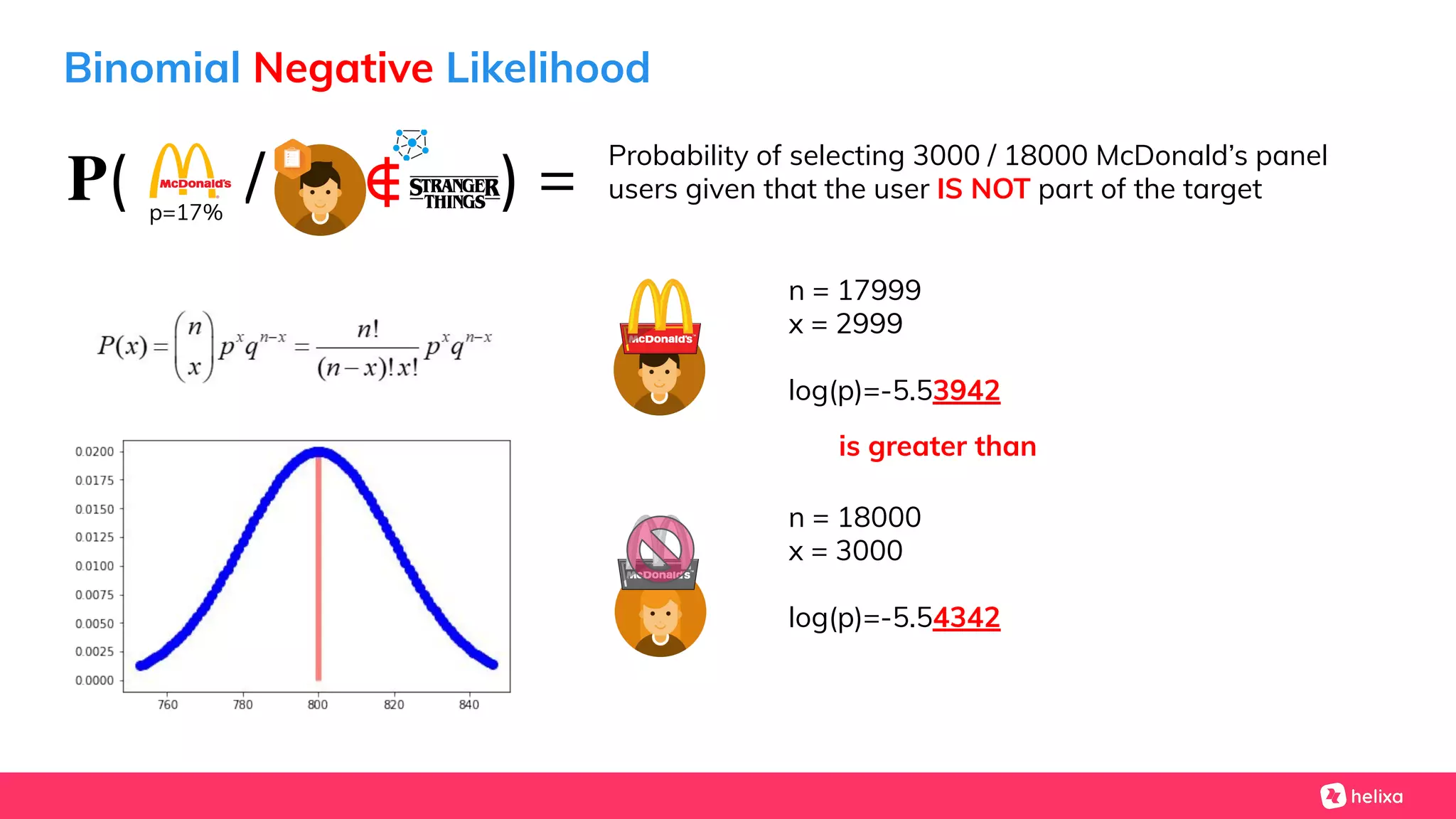 𝐏( / ) =
Binomial Negative Likelihood
n = 17999
x = 2999
log(p)=-5.53942
Probability of selecting 3000 / 18000 McDonald’s panel
users given that the user IS NOT part of the target∉
n = 18000
x = 3000
log(p)=-5.54342
p=17%
is greater than
 