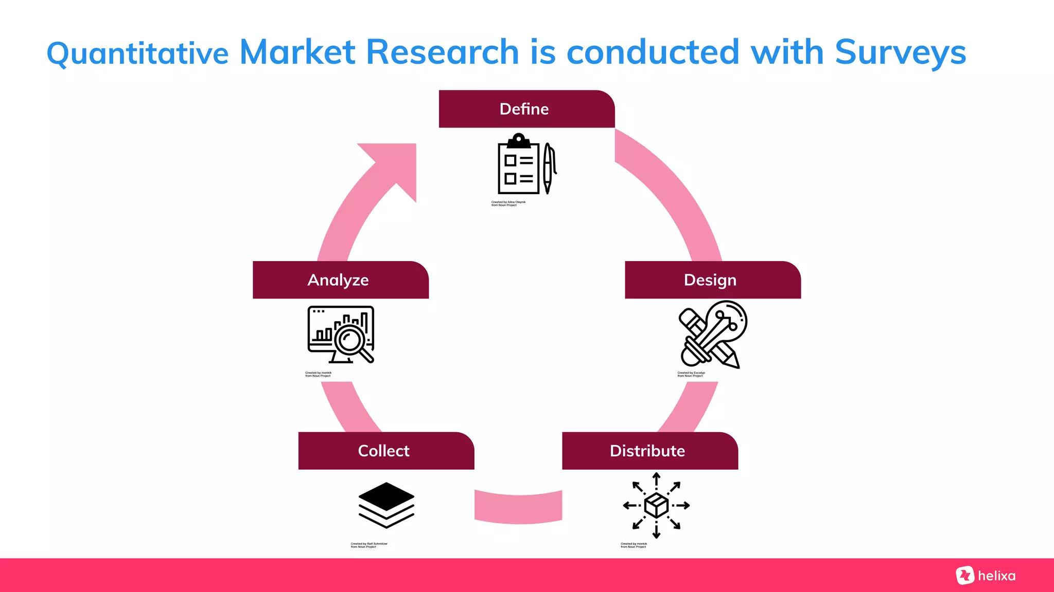 Quantitative Market Research is conducted with Surveys
Deﬁne
Analyze
DistributeCollect
Design
 