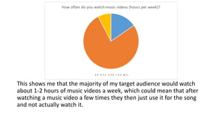 This shows me that the majority of my target audience would watch
about 1-2 hours of music videos a week, which could mean that after
watching a music video a few times they then just use it for the song
and not actually watch it.
 