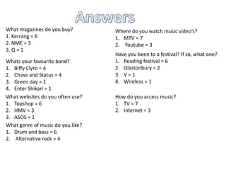 AnswersWhat magazines do you buy?1. Kerrang = 62. NME = 33. Q = 1Where do you watch music video’s?MTV = 7Youtube = 3Have you been to a festival? If so, what one?Reading festival = 6Glastonbury = 2V = 1Wireless = 1Whats your favourite band?BiffyClyro = 4Chase and Status = 4Green day = 1Enter Shikari = 1What websites do you often use?Topshop = 6HMV = 3ASOS = 1How do you access music?TV = 7Internet = 3What genre of music do you like?Drum and bass = 6 Alternative rock = 4