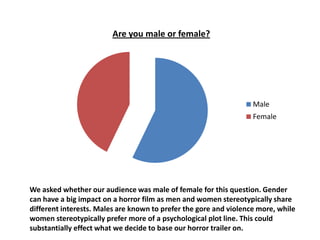 Are you male or female?




                                                                   Male
                                                                   Female




We asked whether our audience was male of female for this question. Gender
can have a big impact on a horror film as men and women stereotypically share
different interests. Males are known to prefer the gore and violence more, while
women stereotypically prefer more of a psychological plot line. This could
substantially effect what we decide to base our horror trailer on.
 
