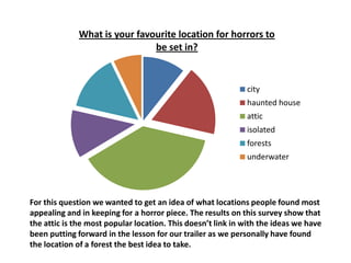 What is your favourite location for horrors to
                              be set in?


                                                             city
                                                             haunted house
                                                             attic
                                                             isolated
                                                             forests
                                                             underwater




For this question we wanted to get an idea of what locations people found most
appealing and in keeping for a horror piece. The results on this survey show that
the attic is the most popular location. This doesn’t link in with the ideas we have
been putting forward in the lesson for our trailer as we personally have found
the location of a forest the best idea to take.
 