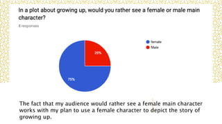 The fact that my audience would rather see a female main character
works with my plan to use a female character to depict the story of
growing up.
 